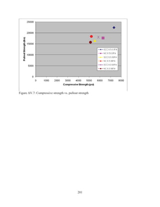 201
Figure AV.7: Compressive strength vs. pullout strength
 