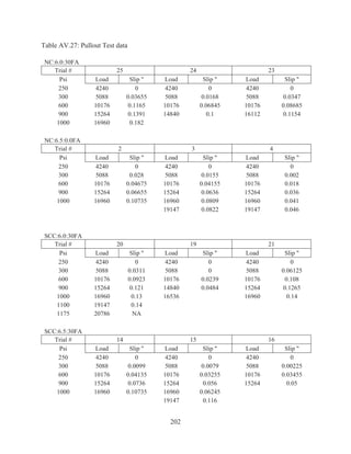 202
Table AV.27: Pullout Test data
NC:6.0:30FA
Trial # 25 24 23
Psi Load Slip  Load Slip  Load Slip 
250 4240 0 4240 0 4240 0
300 5088 0.03655 5088 0.0168 5088 0.0347
600 10176 0.1165 10176 0.06845 10176 0.08685
900 15264 0.1391 14840 0.1 16112 0.1154
1000 16960 0.182
NC:6.5:0.0FA
Trial # 2 3 4
Psi Load Slip  Load Slip  Load Slip 
250 4240 0 4240 0 4240 0
300 5088 0.028 5088 0.0155 5088 0.002
600 10176 0.04675 10176 0.04155 10176 0.018
900 15264 0.06655 15264 0.0636 15264 0.036
1000 16960 0.10735 16960 0.0809 16960 0.041
19147 0.0822 19147 0.046
SCC:6.0:30FA
Trial # 20 19 21
Psi Load Slip  Load Slip  Load Slip 
250 4240 0 4240 0 4240 0
300 5088 0.0311 5088 0 5088 0.06125
600 10176 0.0923 10176 0.0239 10176 0.108
900 15264 0.121 14840 0.0484 15264 0.1265
1000 16960 0.13 16536 16960 0.14
1100 19147 0.14
1175 20786 NA
SCC:6.5:30FA
Trial # 14 15 16
Psi Load Slip  Load Slip  Load Slip 
250 4240 0 4240 0 4240 0
300 5088 0.0099 5088 0.0079 5088 0.00225
600 10176 0.04135 10176 0.03255 10176 0.03455
900 15264 0.0736 15264 0.056 15264 0.05
1000 16960 0.10735 16960 0.06245
19147 0.116
 