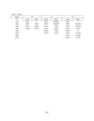 203
SCC:6.5:30FA
Trial # 10 11 12
Psi Load Slip  Load Slip  Load Slip 
250 4240 0 4240 0.00035 4240 0
300 5088 0.003 5088 0.00295 5088 0.01285
600 10176 0.003 10176 0.02 10176 0.05795
900 15264 0.039 15264 0.0478 15264 0.09
1000 16960 0.06 16960 0.1
1100 19147 0.116 19147 0.1128
1200 21333 0.1269
1275 22973 0.139
 