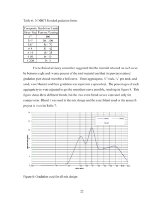 22
Table 6: NDDOT blended gradation limits
Sieve Size Percent Passing
1 100
3/4 90 - 100
3/8 55 - 70
# 8 31 - 42
# 16 18 - 35
# 50 0 - 10
# 200 0 - 3
Composite Gradation Limits
The technical advisory committee suggested that the material retained on each sieve
be between eight and twenty percent of the total material and that the percent retained
gradation plot should resemble a bell curve. Three aggreagates, ¾” rock, Ǫ” pea rock, and
sand, were blended and their gradation was input into a spreasheet. The percentages of each
aggregate type were adjusted to get the smoothest curve possible, resulting in Figure 8. This
figure shows three different blends, but the two extra blend curves were used only for
comparision. Blend 1 was used in the mix design and the exact blend used in this research
project is listed in Table 7.
Figure 8: Gradation used for all mix design
 
