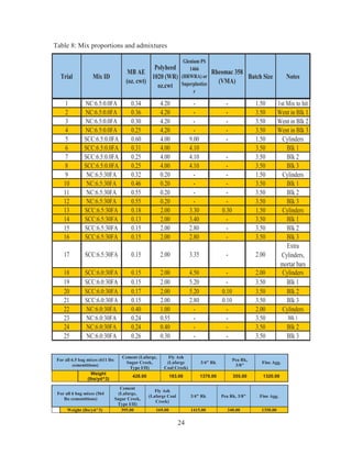 24
Table 8: Mix proportions and admixtures
Trial Mix ID
MB AE
(oz. cwt)
Polyheed
1020 (WR)
oz.cwt
Glenium PS
1466
(HRWRA) or
Superplastize
r
Rheomac 358
(VMA)
Batch Size Notes
1 NC:6.5:0.0FA 0.34 4.20 - - 1.50 1st Mix to hit
2 NC:6.5:0.0FA 0.36 4.20 - - 3.50 Went in Blk 1
3 NC:6.5:0.0FA 0.30 4.20 - - 3.50 Went in Blk 2
4 NC:6.5:0.0FA 0.25 4.20 - - 3.50 Went in Blk 3
5 SCC:6.5:0.0FA 0.60 4.00 9.00 - 1.50 Cylinders
6 SCC:6.5:0.0FA 0.31 4.00 4.10 3.50 Blk 1
7 SCC:6.5:0.0FA 0.25 4.00 4.10 - 3.50 Blk 2
8 SCC:6.5:0.0FA 0.25 4.00 4.10 - 3.50 Blk 3
9 NC:6.5:30FA 0.32 0.20 - - 1.50 Cylinders
10 NC:6.5:30FA 0.46 0.20 - - 3.50 Blk 1
11 NC:6.5:30FA 0.55 0.20 - - 3.50 Blk 2
12 NC:6.5:30FA 0.55 0.20 - - 3.50 Blk 3
13 SCC:6.5:30FA 0.18 2.00 3.30 0.30 1.50 Cylinders
14 SCC:6.5:30FA 0.13 2.00 3.40 - 3.50 Blk 1
15 SCC:6.5:30FA 0.15 2.00 2.80 - 3.50 Blk 2
16 SCC:6.5:30FA 0.15 2.00 2.80 - 3.50 Blk 3
17 SCC:6.5:30FA 0.15 2.00 3.35 - 2.00
Extra
Cylinders,
mortar bars
18 SCC:6.0:30FA 0.15 2.00 4.50 - 2.00 Cylinders
19 SCC:6.0:30FA 0.15 2.00 5.20 - 3.50 Blk 1
20 SCC:6.0:30FA 0.17 2.00 5.20 0.10 3.50 Blk 2
21 SCC:6.0:30FA 0.15 2.00 2.80 0.10 3.50 Blk 3
22 NC:6.0:30FA 0.40 1.00 - - 2.00 Cylinders
23 NC:6.0:30FA 0.24 0.55 - - 3.50 Blk 1
24 NC:6.0:30FA 0.24 0.40 - - 3.50 Blk 2
25 NC:6.0:30FA 0.26 0.30 - - 3.50 Blk 3
For all 6.5 bag mixes (611 lbs
cementitious)
Cement (Lafarge,
Sugar Creek,
Type I/II)
Fly Ash
(Lafarge
Coal Creek)
3/4 Rk
Pea Rk,
3/8
Fine Agg.
Weight
(lbs/yd^3)
428.00 183.00 1370.00 355.00 1320.00
For all 6 bag mixes (564
lbs cementitious)
Cement
(Lafarge,
Sugar Creek,
Type I/II)
Fly Ash
(Lafarge Coal
Creek)
3/4 Rk Pea Rk, 3/8 Fine Agg.
Weight (lbs/yd^3) 395.00 169.00 1415.00 340.00 1350.00
 