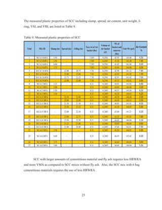 25
The measured plastic properties of SCC including slump, spread, air content, unit weight, J-
ring, VSI, and VBI, are listed in Table 9.
Table 9: Measured plastic properties of SCC
Trial Mix ID Slump (in) Spread (in) J-Ring (in)
Tare wt of Air
bucket (lbs)
Volume of
Air bucket
(cf)
Wt of
bucket and
concrete
(lbs)
Unit Wt (pcf)
Air Content
%
1 NC:6.5:0.0FA 3.50 - - 7.585 0.2501 43.95 145.40 5.50
2 NC:6.5:0.0FA 3.50 - - 7.585 0.2501 43.20 142.40 7.80
3 NC:6.5:0.0FA 4.00 - - 7.585 0.2501 43.05 141.80 8.00
4 NC:6.5:0.0FA 3.75 - - 7.585 0.2501 43.80 144.80 6.00
5 SCC:6.5:0.0FA - 22.00 20.75 7.58 0.2501 42.90 141.22 7.80
6 SCC:6.5:0.0FA - 23.00 23.00 7.58 0.2501 42.85 141.02 7.40
7 SCC:6.5:0.0FA - 23.75 23.25 7.58 0.2501 42.95 141.42 7.00
8 SCC:6.5:0.0FA - 22.00 22.00 7.58 0.2501 43.35 143.02 6.60
9 NC:6.5:30FA 3.25 - - 8.31 0.2485 44.05 143.82 6.80
10 NC:6.5:30FA 3.00 - - 8.31 0.2485 44.80 146.84 5.20
11 NC:6.5:30FA 3.50 - - 8.31 0.2485 44.55 145.84 6.00
12 NC:6.5:30FA 3.50 - - 8.31 0.2485 44.25 144.63 6.20
13 SCC:6.5:30FA - 22.50 22.00 8.31 0.2485 44.70 146.44 5.00
14 SCC:6.5:30FA - 22.00 22.00 8.31 0.2485 44.50 145.63 5.50
15 SCC:6.5:30FA - 21.50 21.50 8.31 0.2485 44.05 143.82 6.00
16 SCC:6.5:30FA - 23.50 23.25 8.31 0.2485 44.30 144.83 5.50
17 SCC:6.5:30FA - 23.00 22.50 8.31 0.2485 43.40 141.21 6.20
18 SCC:6.0:30FA - 23.00 22.75 8.31 0.2485 43.55 141.81 7.80
19 SCC:6.0:30FA - 23.50 22.50 8.31 0.2485 44.60 146.04 5.30
20 SCC:6.0:30FA - 21.25 21.00 8.31 0.2485 44.60 146.04 6.60
21 SCC:6.0:30FA - 22.00 20.00 8.31 0.2485 43.60 142.01 7.60
22 NC:6.0:30FA 3.50 - - 8.31 0.2485 44.30 144.83 6.80
23 NC:6.0:30FA 4.00 - - 8.31 0.2485 44.45 145.43 6.00
24 NC:6.0:30FA 3.75 - - 8.31 0.2485 44.60 146.04 5.60
25 NC:6.0:30FA 3.00 - - 8.31 0.2485 44.60 146.04 5.50
SCC with larger amounts of cementitious material and fly ash requires less HRWRA
and more VMA as compared to SCC mixes without fly ash. Also, the SCC mix with 6 bag
cementitious materials requires the use of less HRWRA.
 