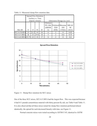 29
Table 11: Measured slump flow retention data
Mix ID 0 15 30 45
Glenium
PS 1466
(HRWR
A)
Polyheed
1020
(WR)
Rheomac
450
(VMA)
MB AE
90
(AEA)
SCC:6.5:0.0FA 23 21.5 19 16 6 2 0 0.45
SCC:6.5:30FA 26 22 19.5 18 5 2 0.4 0.35
SCC:6.0:30FA 25.75 22 18 17 6 2 0 0.4
Spread Flow Retention
(inches) vs. Time
elapsed, minutes Admixtures Dosage (oz./cwt)
Figure 11: Slump flow retention for SCC mixes
Out of the three SCC mixes, SCC:6.5:30FA had the largest flow. This was expected because
it had 611 pounds cementitious material with thirty percent fly ash, see Table 9 and Table 11.
It is also observed that all three mixes tested for slump flow retention performed almost
identically; the spread for each decreased linearly with time, see Figure 11.
Normal concrete mixes were tested according to ASTM C143, identical to ASTM
 