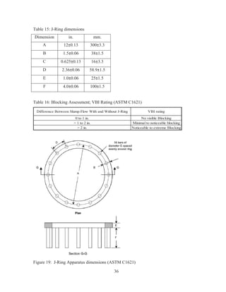 36
Table 15: J-Ring dimensions
Dimension in. mm.
A 12±0.13 300±3.3
B 1.5±0.06 38±1.5
C 0.625±0.13 16±3.3
D 2.36±0.06 58.9±1.5
E 1.0±0.06 25±1.5
F 4.0±0.06 100±1.5
Table 16: Blocking Assessment; VBI Rating (ASTM C1621)
Difference Between Slump Flow With and Without J-Ring
0 to 1 in.
 1 to 2 in.
 2 in.
VBI rating
No visible Blocking
Minimal to noticeable blocking
Noticeable to extreme Blocking
Figure 19: J-Ring Apparatus dimensions (ASTM C1621)
 