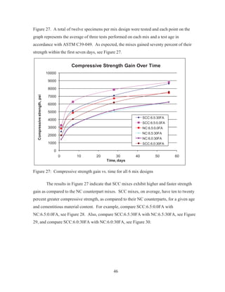 46
Figure 27. A total of twelve specimens per mix design were tested and each point on the
graph represents the average of three tests performed on each mix and a test age in
accordance with ASTM C39-049. As expected, the mixes gained seventy percent of their
strength within the first seven days, see Figure 27.
0
1000
2000
3000
4000
5000
6000
7000
8000
9000
10000
0 10 20 30 40 50 60
Compressivestrength,psi
Time, days
Compressive Strength Gain Over Time
SCC:6.5:30FA
SCC:6.5:0.0FA
NC:6.5:0.0FA
NC:6.5:30FA
NC:6.0:30FA
SCC:6.0:30FA
Figure 27: Compressive strength gain vs. time for all 6 mix designs
The results in Figure 27 indicate that SCC mixes exhibit higher and faster strength
gain as compared to the NC counterpart mixes. SCC mixes, on average, have ten to twenty
percent greater compressive strength, as compared to their NC counterparts, for a given age
and cementitious material content. For example, compare SCC:6.5:0.0FA with
NC:6.5:0.0FA, see Figure 28. Also, compare SCC:6.5:30FA with NC:6.5:30FA, see Figure
29, and compare SCC:6.0:30FA with NC:6.0:30FA, see Figure 30.
 