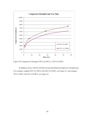 48
Figure 30: Compressive Strength of NC:6.0:30FA vs. SCC:6.0:30FA
In addition, mixes with fly ash had lowered and delayed compressive strength gain.
For example, compare SCC:6.5:30FA with SCC:6.5:0.0FA, see Figure 31, and compare
NC:6.5:30FA with NC:6.5:0.0FA, see Figure 32.
 