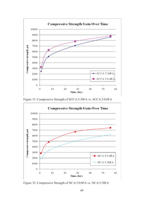 49
Figure 31: Compressive Strength of SCC:6.5:30FA vs. SCC:6.5:0.0FA
Figure 32: Compressive Strength of NC:6.5:0.0FA vs. NC:6.5:30FA
 