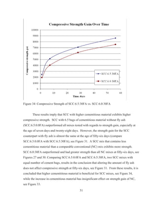 51
Figure 34: Compressive Strength of SCC:6.5:30FA vs. SCC:6.0:30FA
These results imply that SCC with higher cementitious material exhibits higher
compressive strength. SCC with 6.5 bags of cementitious material without fly ash
(SCC:6.5:0.0FA) outperformed all mixes tested with regards to strength gain, especially at
the age of seven days and twenty-eight days. However, the strength gain for the SCC
counterpart with fly ash is almost the same at the age of fifty-six days (compare
SCC:6.5:0.0FA with SCC:6.5:30FA), see Figure 31. A SCC mix that contains less
cementitious material than a comparable conventional (NC) mix exhibits more strength.
SCC:6.0:30FA outperformed and had greater strength than all NC mixes at fifty-six days, see
Figures 27 and 30. Comparing SCC:6.5:0.0FA and SCC:6.5:30FA, two SCC mixes with
equal number of cement bags, results in the conclusion that altering the amount of fly ash
does not affect compressive strength at fifty-six days, see Figure 31. From these results, it is
concluded that higher cementititous material is beneficial for SCC mixes, see Figure 34,
while the increase in cementitious material has insignificant effect on strength gain of NC,
see Figure 33.
 