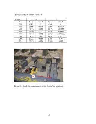 69
Table 27: Slip Data for SCC:6.5:0.0FA
Trial # 6 7
Psi Load Slip  Load Slip 
250 4240 0 4240 0
300 5088 0.014 5088 0.00605
600 10176 0.021 10176 0.04375
900 15264 0.0285 15264 0.06435
1000 16960 0.035 16960 0.079095
1100 19147 0.04 19147 0.0822
1200 21333 0.045 21333 0.09
1275 22973 0.051 21880 0.095
Figure 45: Bond slip measurements on the front of the specimen
 