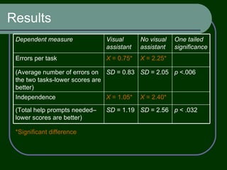 Results *Significant difference p  < .032 SD  = 2.56 SD  = 1.19 (Total help prompts needed–lower scores are better) X  = 2.40* X  = 1.05* Independence p  <.006 SD  = 2.05 SD  = 0.83 (Average number of errors on the two tasks-lower scores are better) X  = 2.25* X  = 0.75* Errors per task One tailed significance No visual assistant Visual assistant Dependent measure 