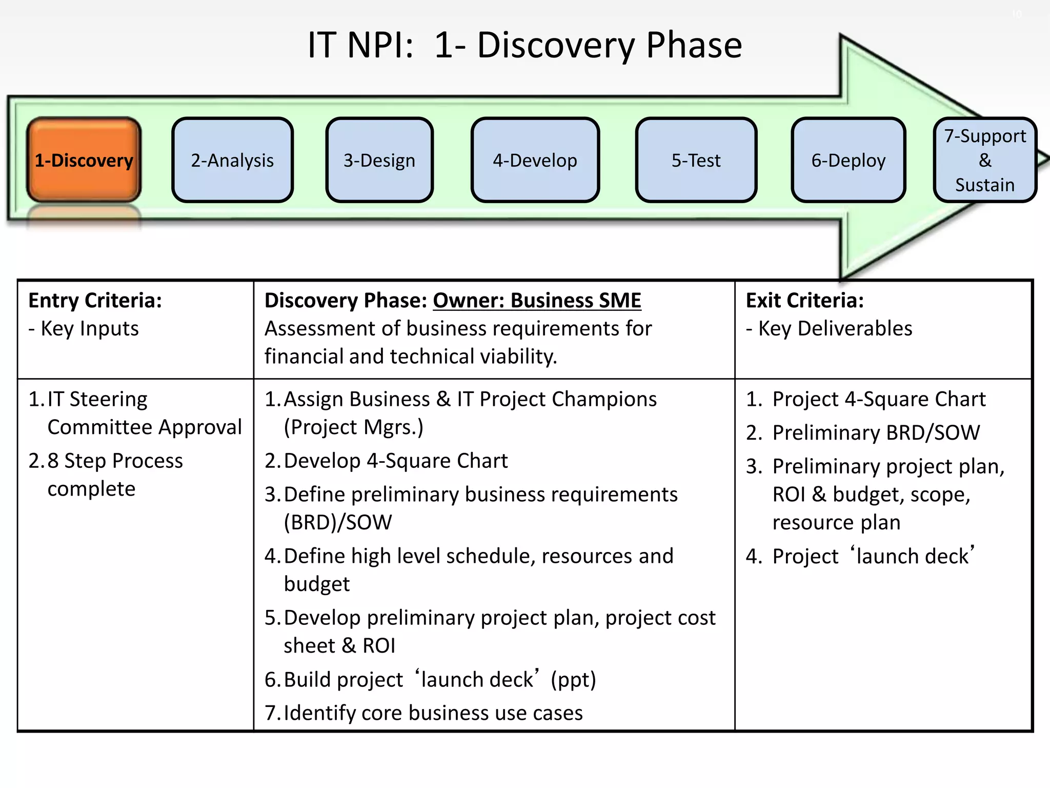 IT NPI: 1- Discovery Phase
10
5-Test3-Design1-Discovery 4-Develop2-Analysis 6-Deploy
7-Support
&
Sustain
Entry Criteria:
- Key Inputs
Discovery Phase: Owner: Business SME
Assessment of business requirements for
financial and technical viability.
Exit Criteria:
- Key Deliverables
1.IT Steering
Committee Approval
2.8 Step Process
complete
1.Assign Business & IT Project Champions
(Project Mgrs.)
2.Develop 4-Square Chart
3.Define preliminary business requirements
(BRD)/SOW
4.Define high level schedule, resources and
budget
5.Develop preliminary project plan, project cost
sheet & ROI
6.Build project ‘launch deck’ (ppt)
7.Identify core business use cases
1. Project 4-Square Chart
2. Preliminary BRD/SOW
3. Preliminary project plan,
ROI & budget, scope,
resource plan
4. Project ‘launch deck’
 