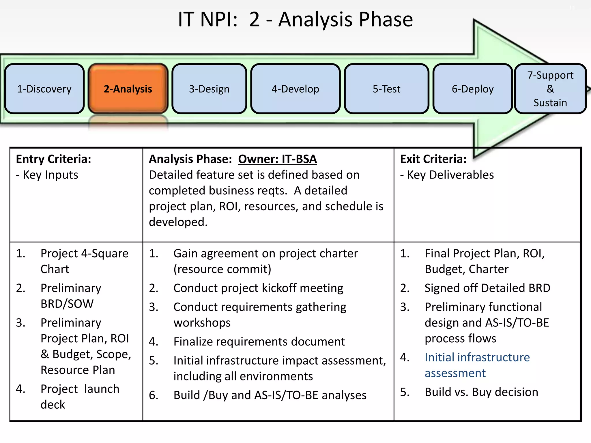 IT NPI: 2 - Analysis Phase
11
5-Test3-Design 4-Develop1-Discovery 6-Deploy
7-Support
&
Sustain
Entry Criteria:
- Key Inputs
Analysis Phase: Owner: IT-BSA
Detailed feature set is defined based on
completed business reqts. A detailed
project plan, ROI, resources, and schedule is
developed.
Exit Criteria:
- Key Deliverables
1. Project 4-Square
Chart
2. Preliminary
BRD/SOW
3. Preliminary
Project Plan, ROI
& Budget, Scope,
Resource Plan
4. Project launch
deck
1. Gain agreement on project charter
(resource commit)
2. Conduct project kickoff meeting
3. Conduct requirements gathering
workshops
4. Finalize requirements document
5. Initial infrastructure impact assessment,
including all environments
6. Build /Buy and AS-IS/TO-BE analyses
1. Final Project Plan, ROI,
Budget, Charter
2. Signed off Detailed BRD
3. Preliminary functional
design and AS-IS/TO-BE
process flows
4. Initial infrastructure
assessment
5. Build vs. Buy decision
2-Analysis
 
