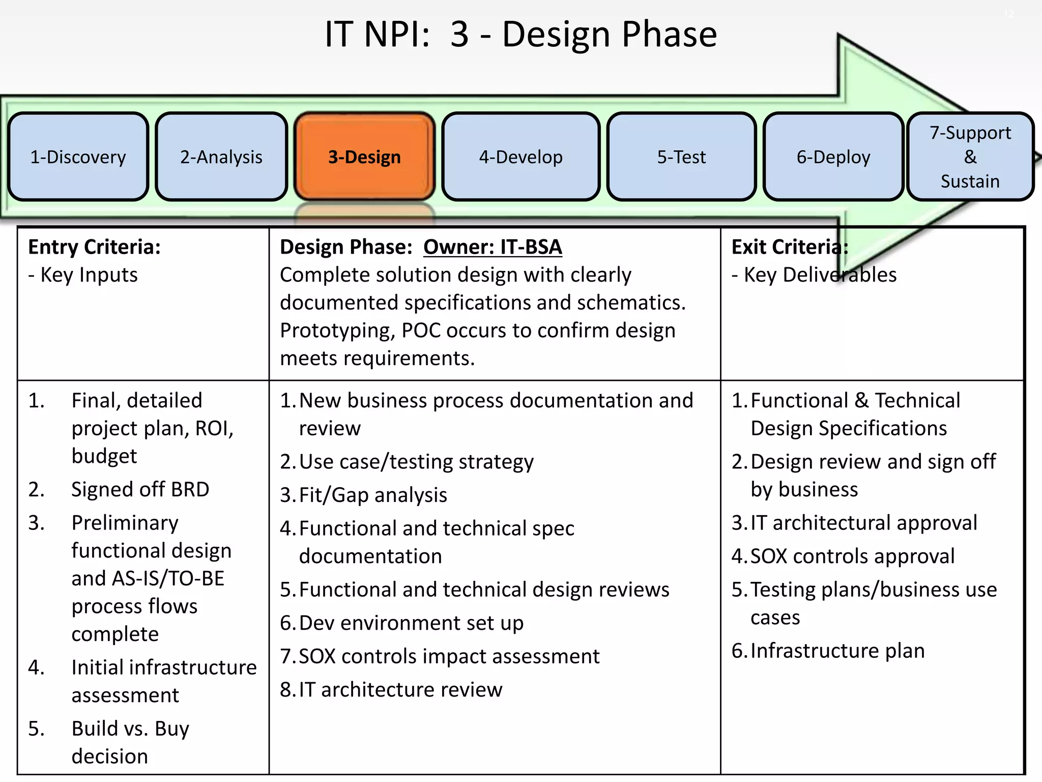 IT NPI: 3 - Design Phase
12
5-Test2-Analysis 4-Develop1-Discovery 6-Deploy
7-Support
&
Sustain
3-Design
Entry Criteria:
- Key Inputs
Design Phase: Owner: IT-BSA
Complete solution design with clearly
documented specifications and schematics.
Prototyping, POC occurs to confirm design
meets requirements.
Exit Criteria:
- Key Deliverables
1. Final, detailed
project plan, ROI,
budget
2. Signed off BRD
3. Preliminary
functional design
and AS-IS/TO-BE
process flows
complete
4. Initial infrastructure
assessment
5. Build vs. Buy
decision
1.New business process documentation and
review
2.Use case/testing strategy
3.Fit/Gap analysis
4.Functional and technical spec
documentation
5.Functional and technical design reviews
6.Dev environment set up
7.SOX controls impact assessment
8.IT architecture review
1.Functional & Technical
Design Specifications
2.Design review and sign off
by business
3.IT architectural approval
4.SOX controls approval
5.Testing plans/business use
cases
6.Infrastructure plan
 