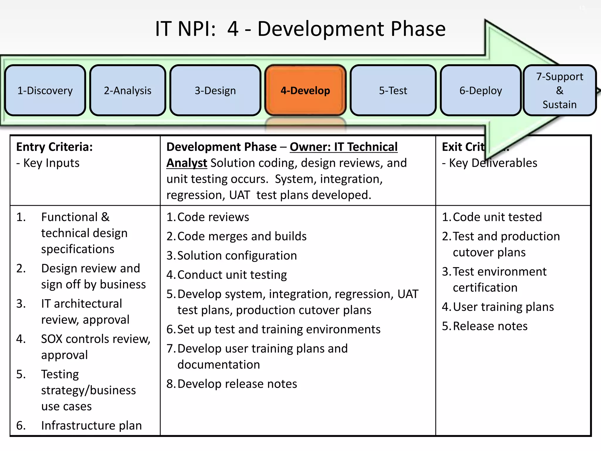 Entry Criteria:
- Key Inputs
Development Phase – Owner: IT Technical
Analyst Solution coding, design reviews, and
unit testing occurs. System, integration,
regression, UAT test plans developed.
Exit Criteria:
- Key Deliverables
1. Functional &
technical design
specifications
2. Design review and
sign off by business
3. IT architectural
review, approval
4. SOX controls review,
approval
5. Testing
strategy/business
use cases
6. Infrastructure plan
1.Code reviews
2.Code merges and builds
3.Solution configuration
4.Conduct unit testing
5.Develop system, integration, regression, UAT
test plans, production cutover plans
6.Set up test and training environments
7.Develop user training plans and
documentation
8.Develop release notes
1.Code unit tested
2.Test and production
cutover plans
3.Test environment
certification
4.User training plans
5.Release notes
IT NPI: 4 - Development Phase
13
5-Test2-Analysis 3-Design1-Discovery 6-Deploy
7-Support
&
Sustain
4-Develop
 