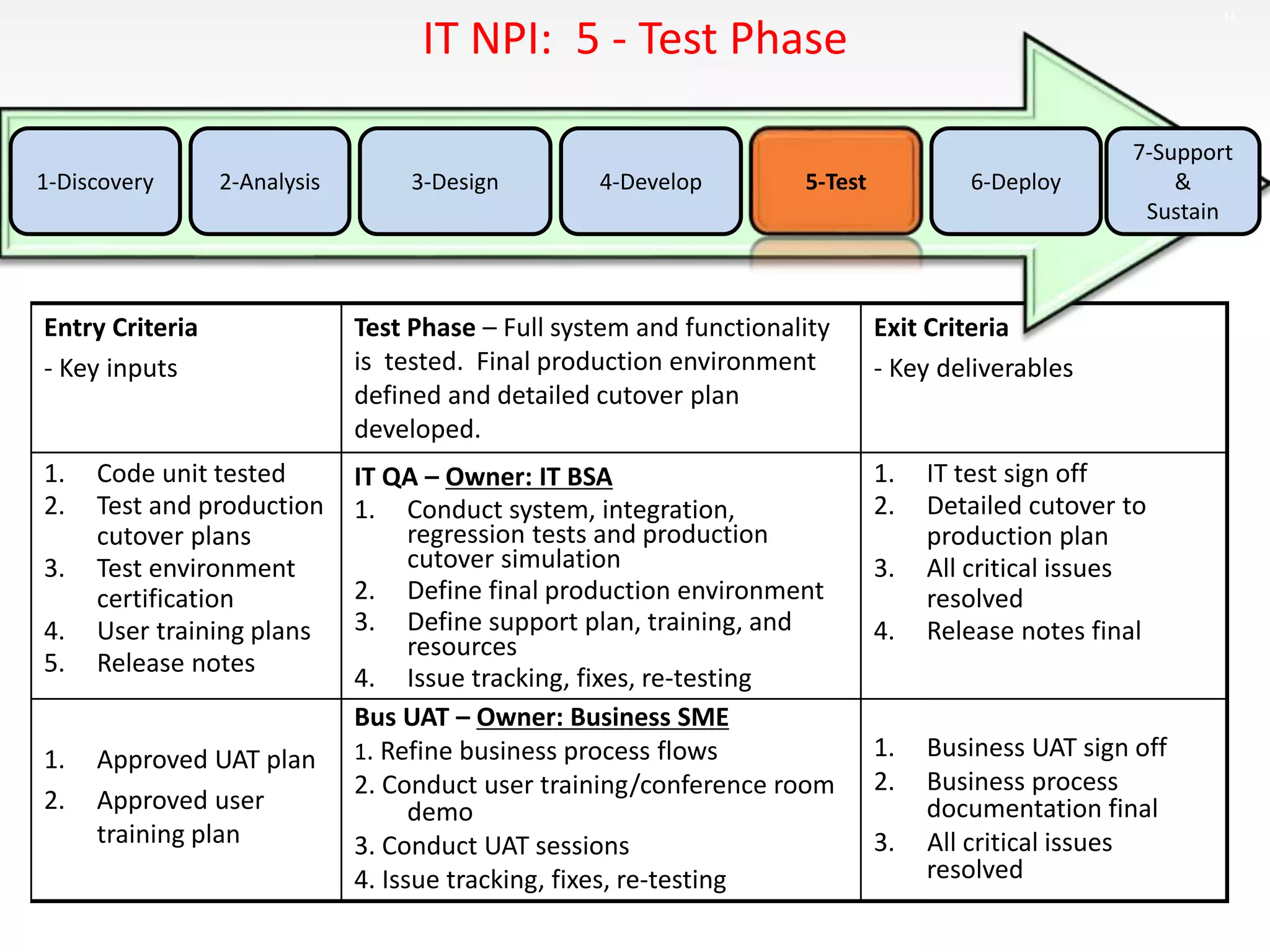 14
Entry Criteria
- Key inputs
Test Phase – Full system and functionality
is tested. Final production environment
defined and detailed cutover plan
developed.
Exit Criteria
- Key deliverables
1. Code unit tested
2. Test and production
cutover plans
3. Test environment
certification
4. User training plans
5. Release notes
IT QA – Owner: IT BSA
1. Conduct system, integration,
regression tests and production
cutover simulation
2. Define final production environment
3. Define support plan, training, and
resources
4. Issue tracking, fixes, re-testing
1. IT test sign off
2. Detailed cutover to
production plan
3. All critical issues
resolved
4. Release notes final
1. Approved UAT plan
2. Approved user
training plan
Bus UAT – Owner: Business SME
1. Refine business process flows
2. Conduct user training/conference room
demo
3. Conduct UAT sessions
4. Issue tracking, fixes, re-testing
1. Business UAT sign off
2. Business process
documentation final
3. All critical issues
resolved
IT NPI: 5 - Test Phase
4-Develop2-Analysis 3-Design1-Discovery 6-Deploy
7-Support
&
Sustain
5-Test
 