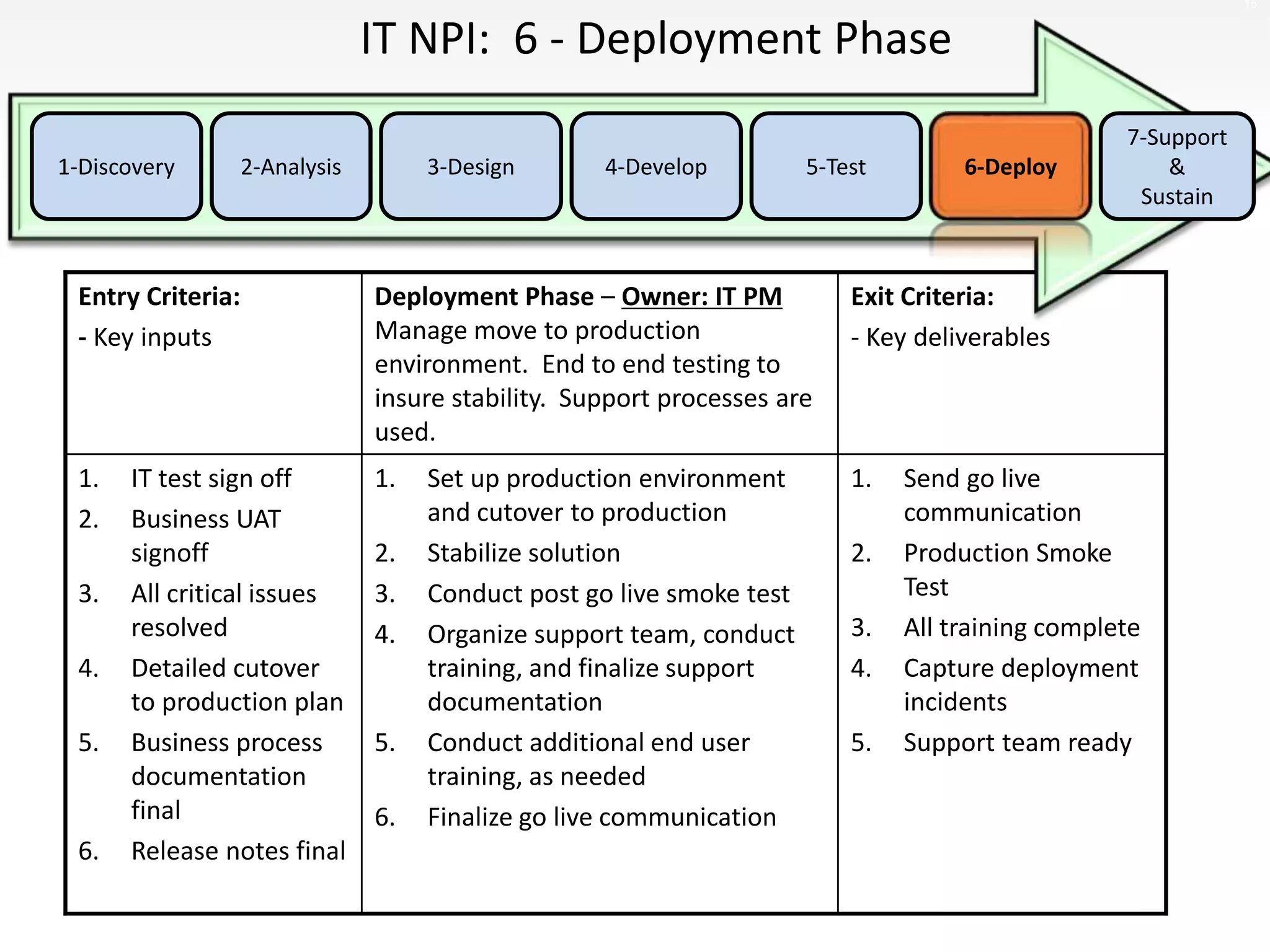 Entry Criteria:
- Key inputs
Deployment Phase – Owner: IT PM
Manage move to production
environment. End to end testing to
insure stability. Support processes are
used.
Exit Criteria:
- Key deliverables
1. IT test sign off
2. Business UAT
signoff
3. All critical issues
resolved
4. Detailed cutover
to production plan
5. Business process
documentation
final
6. Release notes final
1. Set up production environment
and cutover to production
2. Stabilize solution
3. Conduct post go live smoke test
4. Organize support team, conduct
training, and finalize support
documentation
5. Conduct additional end user
training, as needed
6. Finalize go live communication
1. Send go live
communication
2. Production Smoke
Test
3. All training complete
4. Capture deployment
incidents
5. Support team ready
IT NPI: 6 - Deployment Phase
15
5-Test2-Analysis 3-Design1-Discovery 4-Develop 6-Deploy
7-Support
&
Sustain
 