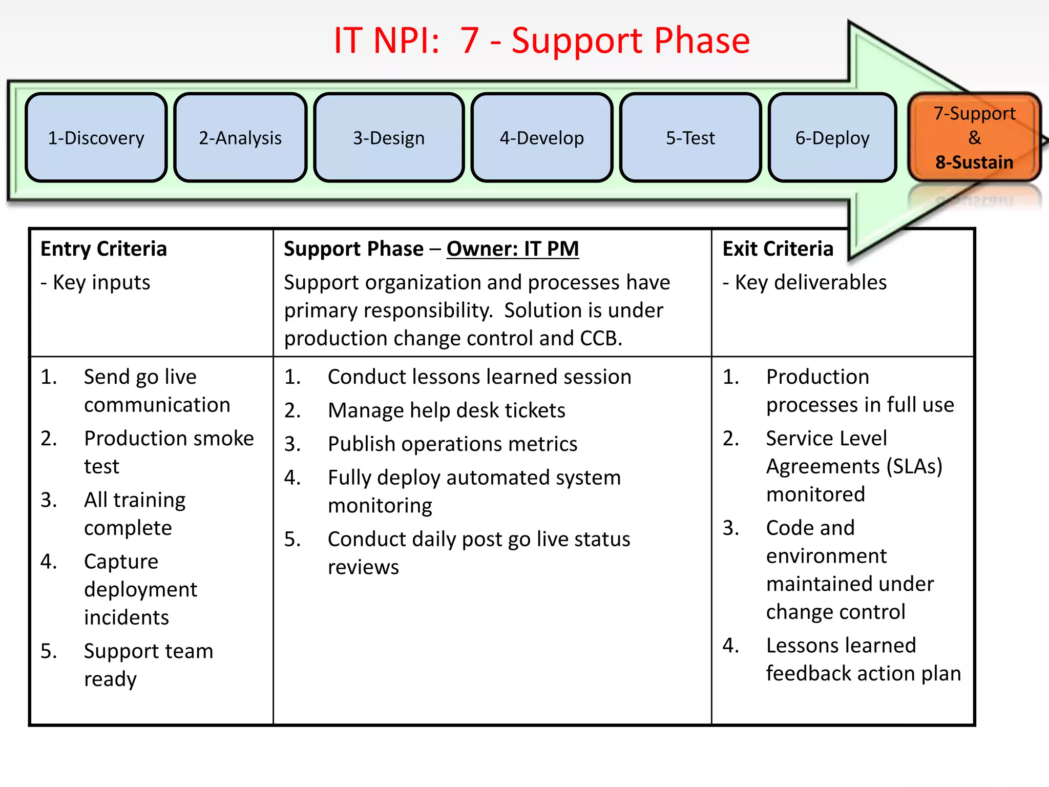 Entry Criteria
- Key inputs
Support Phase – Owner: IT PM
Support organization and processes have
primary responsibility. Solution is under
production change control and CCB.
Exit Criteria
- Key deliverables
1. Send go live
communication
2. Production smoke
test
3. All training
complete
4. Capture
deployment
incidents
5. Support team
ready
1. Conduct lessons learned session
2. Manage help desk tickets
3. Publish operations metrics
4. Fully deploy automated system
monitoring
5. Conduct daily post go live status
reviews
1. Production
processes in full use
2. Service Level
Agreements (SLAs)
monitored
3. Code and
environment
maintained under
change control
4. Lessons learned
feedback action plan
IT NPI: 7 - Support Phase
5-Test2-Analysis 3-Design1-Discovery 4-Develop 6-Deploy
7-Support
&
8-Sustain
 