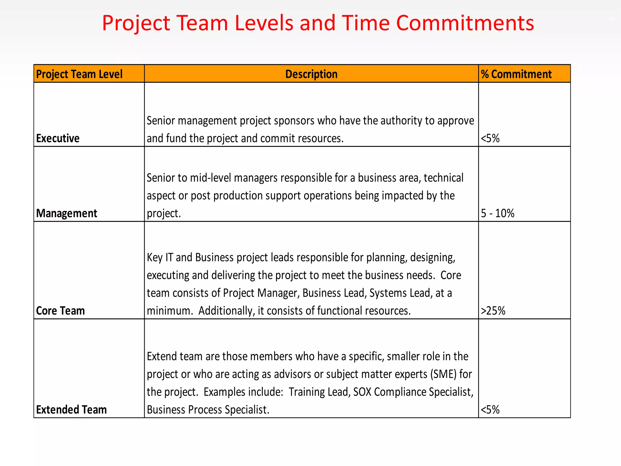 18
Project Team Level Description % Commitment
Executive
Senior management project sponsors who have the authority to approve
and fund the project and commit resources. <5%
Management
Senior to mid-level managers responsible for a business area, technical
aspect or post production support operations being impacted by the
project. 5 - 10%
Core Team
Key IT and Business project leads responsible for planning, designing,
executing and delivering the project to meet the business needs. Core
team consists of Project Manager, Business Lead, Systems Lead, at a
minimum. Additionally, it consists of functional resources. >25%
Extended Team
Extend team are those members who have a specific, smaller role in the
project or who are acting as advisors or subject matter experts (SME) for
the project. Examples include: Training Lead, SOX Compliance Specialist,
Business Process Specialist. <5%
Project Team Levels and Time Commitments
 