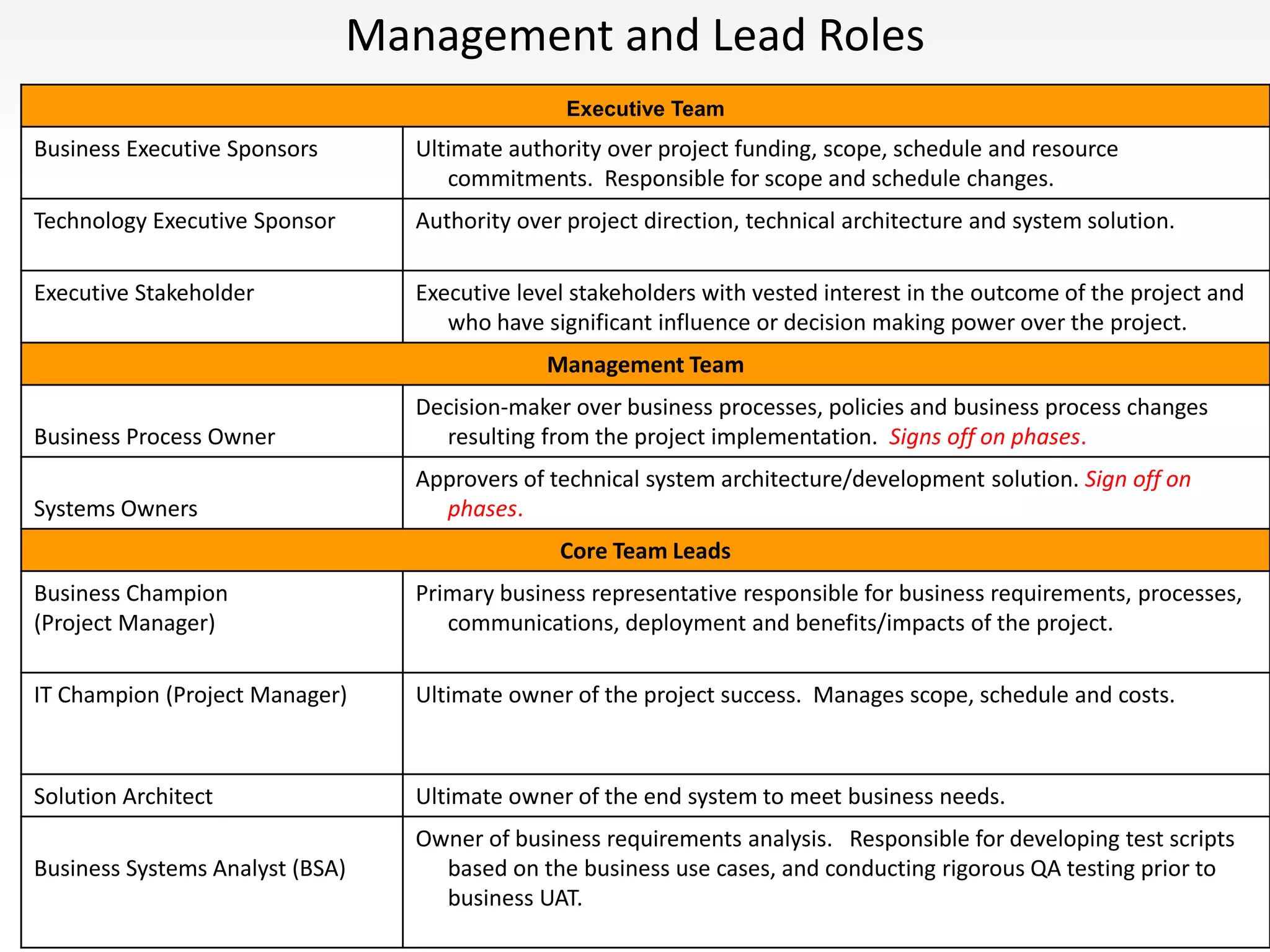 Management and Lead Roles
Executive Team
Business Executive Sponsors Ultimate authority over project funding, scope, schedule and resource
commitments. Responsible for scope and schedule changes.
Technology Executive Sponsor Authority over project direction, technical architecture and system solution.
Executive Stakeholder Executive level stakeholders with vested interest in the outcome of the project and
who have significant influence or decision making power over the project.
Management Team
Business Process Owner
Decision-maker over business processes, policies and business process changes
resulting from the project implementation. Signs off on phases.
Systems Owners
Approvers of technical system architecture/development solution. Sign off on
phases.
Core Team Leads
Business Champion
(Project Manager)
Primary business representative responsible for business requirements, processes,
communications, deployment and benefits/impacts of the project.
IT Champion (Project Manager) Ultimate owner of the project success. Manages scope, schedule and costs.
Solution Architect Ultimate owner of the end system to meet business needs.
Business Systems Analyst (BSA)
Owner of business requirements analysis. Responsible for developing test scripts
based on the business use cases, and conducting rigorous QA testing prior to
business UAT.
 