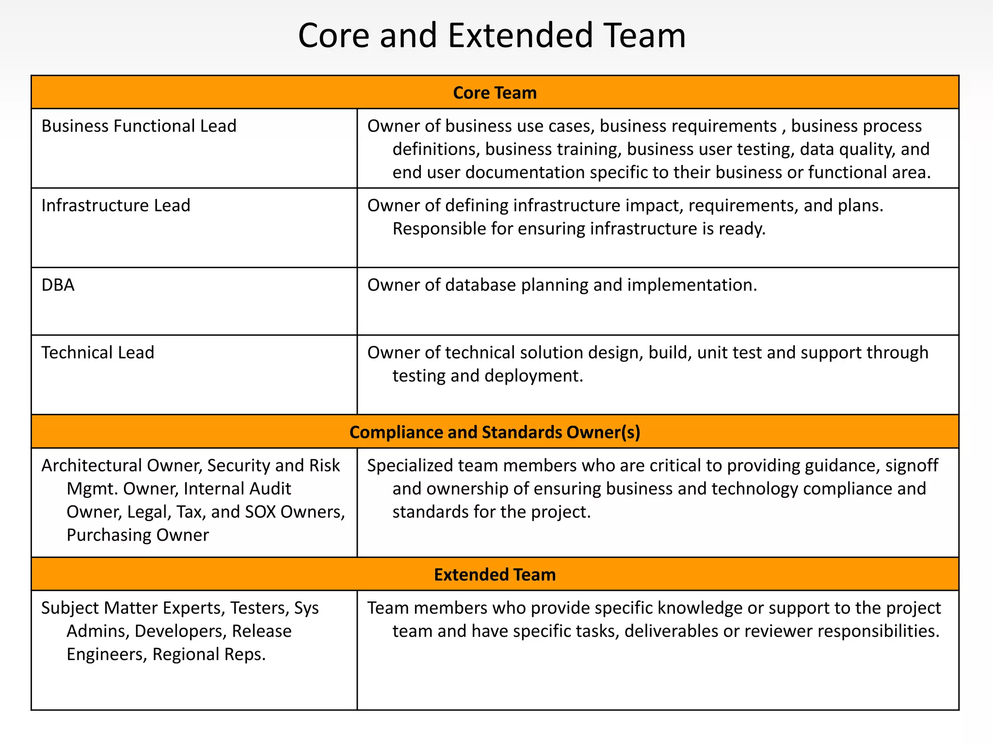 Core and Extended Team
Core Team
Business Functional Lead Owner of business use cases, business requirements , business process
definitions, business training, business user testing, data quality, and
end user documentation specific to their business or functional area.
Infrastructure Lead Owner of defining infrastructure impact, requirements, and plans.
Responsible for ensuring infrastructure is ready.
DBA Owner of database planning and implementation.
Technical Lead Owner of technical solution design, build, unit test and support through
testing and deployment.
Compliance and Standards Owner(s)
Architectural Owner, Security and Risk
Mgmt. Owner, Internal Audit
Owner, Legal, Tax, and SOX Owners,
Purchasing Owner
Specialized team members who are critical to providing guidance, signoff
and ownership of ensuring business and technology compliance and
standards for the project.
Extended Team
Subject Matter Experts, Testers, Sys
Admins, Developers, Release
Engineers, Regional Reps.
Team members who provide specific knowledge or support to the project
team and have specific tasks, deliverables or reviewer responsibilities.
 