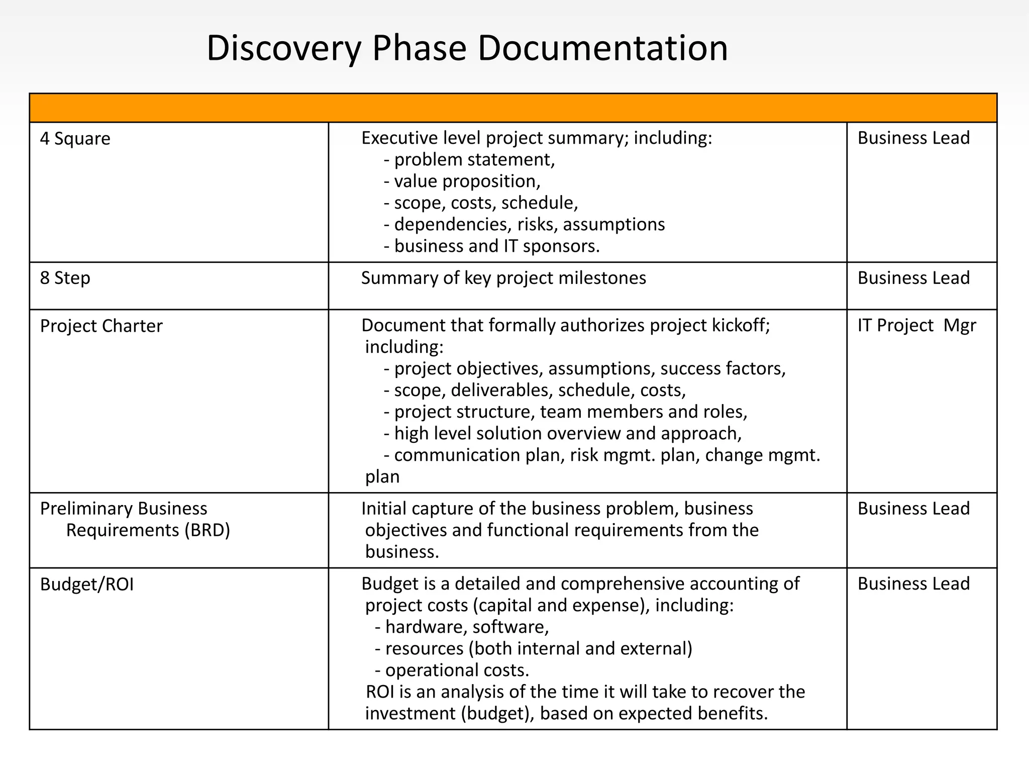 Discovery Phase Documentation
4 Square Executive level project summary; including:
- problem statement,
- value proposition,
- scope, costs, schedule,
- dependencies, risks, assumptions
- business and IT sponsors.
Business Lead
8 Step Summary of key project milestones Business Lead
Project Charter Document that formally authorizes project kickoff;
including:
- project objectives, assumptions, success factors,
- scope, deliverables, schedule, costs,
- project structure, team members and roles,
- high level solution overview and approach,
- communication plan, risk mgmt. plan, change mgmt.
plan
IT Project Mgr
Preliminary Business
Requirements (BRD)
Initial capture of the business problem, business
objectives and functional requirements from the
business.
Business Lead
Budget/ROI Budget is a detailed and comprehensive accounting of
project costs (capital and expense), including:
- hardware, software,
- resources (both internal and external)
- operational costs.
ROI is an analysis of the time it will take to recover the
investment (budget), based on expected benefits.
Business Lead
 