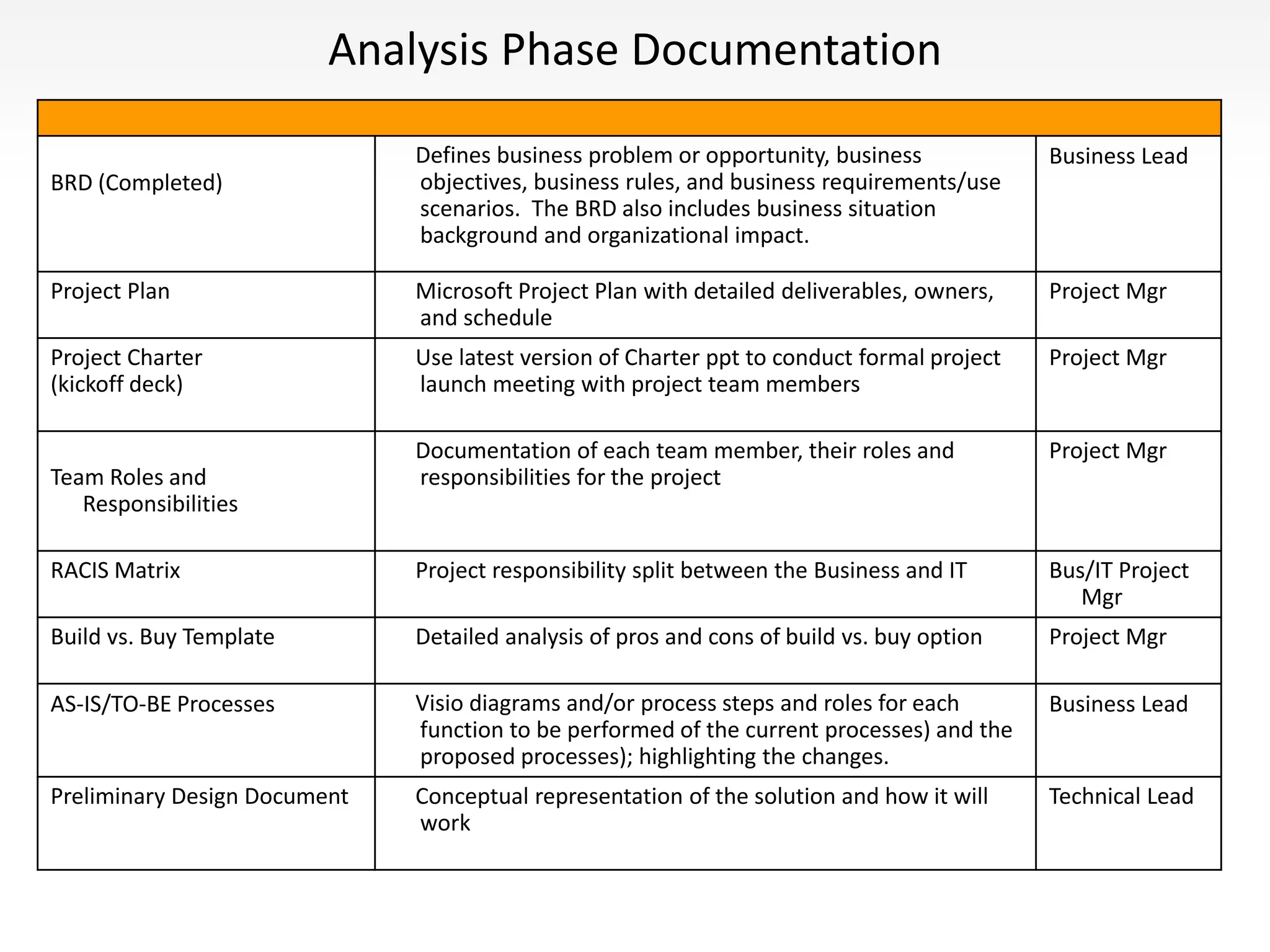 Analysis Phase Documentation
BRD (Completed)
Defines business problem or opportunity, business
objectives, business rules, and business requirements/use
scenarios. The BRD also includes business situation
background and organizational impact.
Business Lead
Project Plan Microsoft Project Plan with detailed deliverables, owners,
and schedule
Project Mgr
Project Charter
(kickoff deck)
Use latest version of Charter ppt to conduct formal project
launch meeting with project team members
Project Mgr
Team Roles and
Responsibilities
Documentation of each team member, their roles and
responsibilities for the project
Project Mgr
RACIS Matrix Project responsibility split between the Business and IT Bus/IT Project
Mgr
Build vs. Buy Template Detailed analysis of pros and cons of build vs. buy option Project Mgr
AS-IS/TO-BE Processes Visio diagrams and/or process steps and roles for each
function to be performed of the current processes) and the
proposed processes); highlighting the changes.
Business Lead
Preliminary Design Document Conceptual representation of the solution and how it will
work
Technical Lead
 