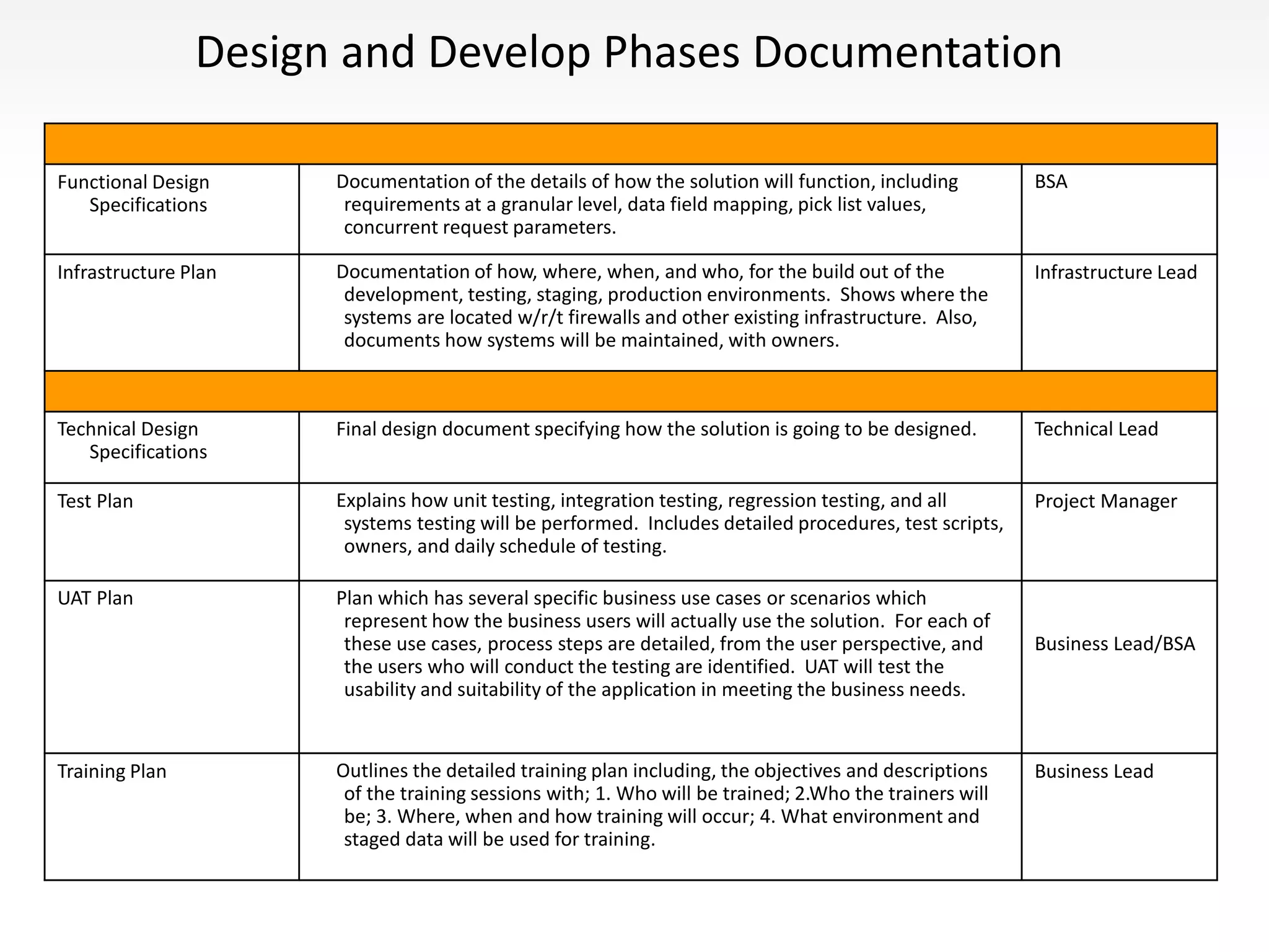 Design and Develop Phases Documentation
Functional Design
Specifications
Documentation of the details of how the solution will function, including
requirements at a granular level, data field mapping, pick list values,
concurrent request parameters.
BSA
Infrastructure Plan Documentation of how, where, when, and who, for the build out of the
development, testing, staging, production environments. Shows where the
systems are located w/r/t firewalls and other existing infrastructure. Also,
documents how systems will be maintained, with owners.
Infrastructure Lead
Technical Design
Specifications
Final design document specifying how the solution is going to be designed. Technical Lead
Test Plan Explains how unit testing, integration testing, regression testing, and all
systems testing will be performed. Includes detailed procedures, test scripts,
owners, and daily schedule of testing.
Project Manager
UAT Plan Plan which has several specific business use cases or scenarios which
represent how the business users will actually use the solution. For each of
these use cases, process steps are detailed, from the user perspective, and
the users who will conduct the testing are identified. UAT will test the
usability and suitability of the application in meeting the business needs.
Business Lead/BSA
Training Plan Outlines the detailed training plan including, the objectives and descriptions
of the training sessions with; 1. Who will be trained; 2.Who the trainers will
be; 3. Where, when and how training will occur; 4. What environment and
staged data will be used for training.
Business Lead
 