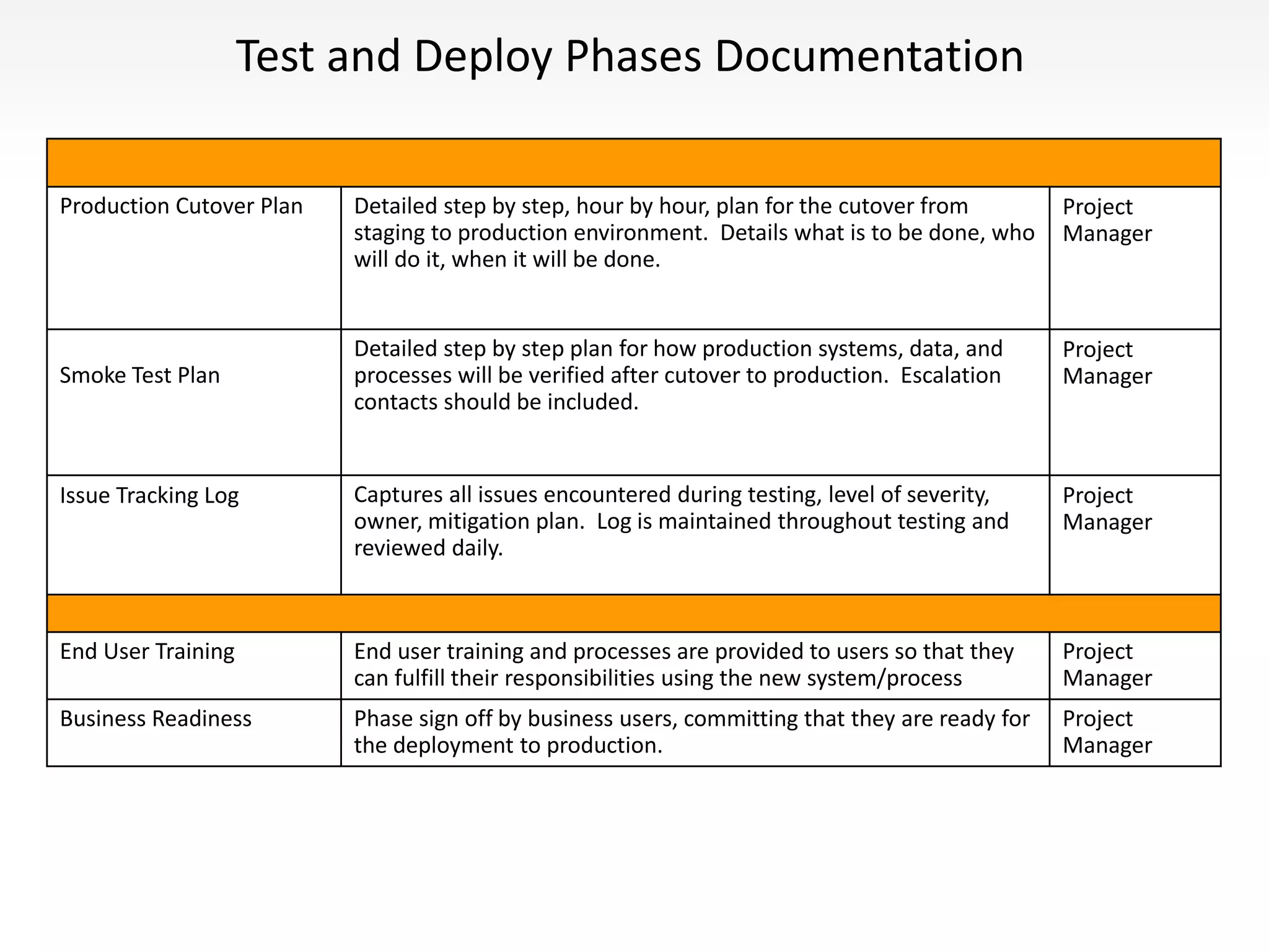Test and Deploy Phases Documentation
Production Cutover Plan Detailed step by step, hour by hour, plan for the cutover from
staging to production environment. Details what is to be done, who
will do it, when it will be done.
Project
Manager
Smoke Test Plan
Detailed step by step plan for how production systems, data, and
processes will be verified after cutover to production. Escalation
contacts should be included.
Project
Manager
Issue Tracking Log Captures all issues encountered during testing, level of severity,
owner, mitigation plan. Log is maintained throughout testing and
reviewed daily.
Project
Manager
End User Training End user training and processes are provided to users so that they
can fulfill their responsibilities using the new system/process
Project
Manager
Business Readiness Phase sign off by business users, committing that they are ready for
the deployment to production.
Project
Manager
 