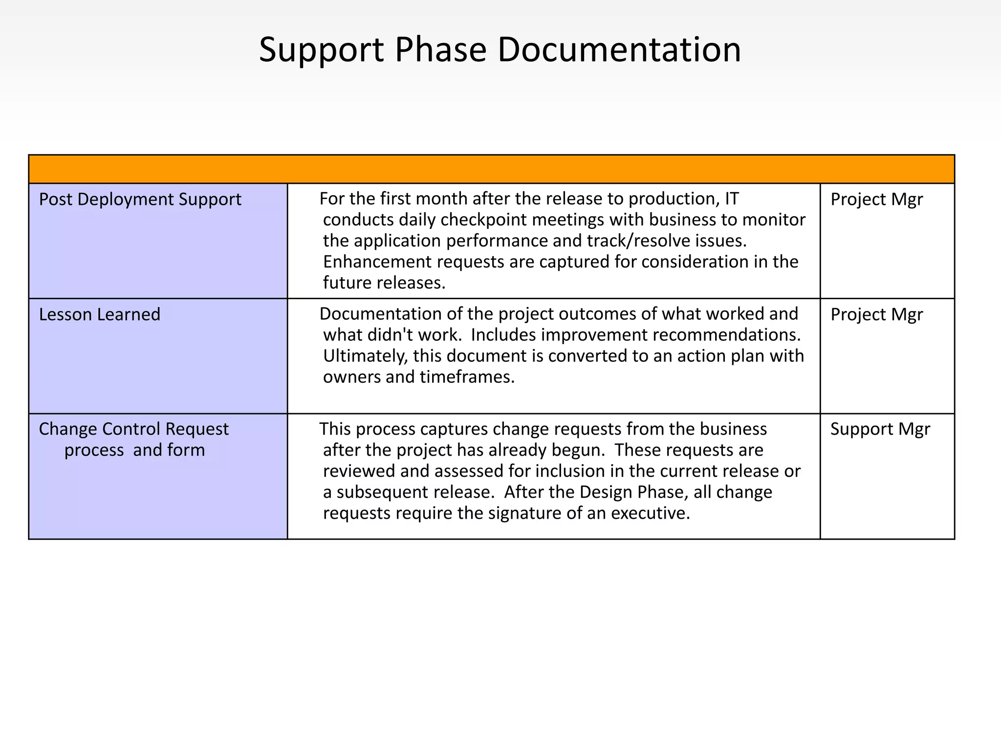 Support Phase Documentation
Post Deployment Support For the first month after the release to production, IT
conducts daily checkpoint meetings with business to monitor
the application performance and track/resolve issues.
Enhancement requests are captured for consideration in the
future releases.
Project Mgr
Lesson Learned Documentation of the project outcomes of what worked and
what didn't work. Includes improvement recommendations.
Ultimately, this document is converted to an action plan with
owners and timeframes.
Project Mgr
Change Control Request
process and form
This process captures change requests from the business
after the project has already begun. These requests are
reviewed and assessed for inclusion in the current release or
a subsequent release. After the Design Phase, all change
requests require the signature of an executive.
Support Mgr
 