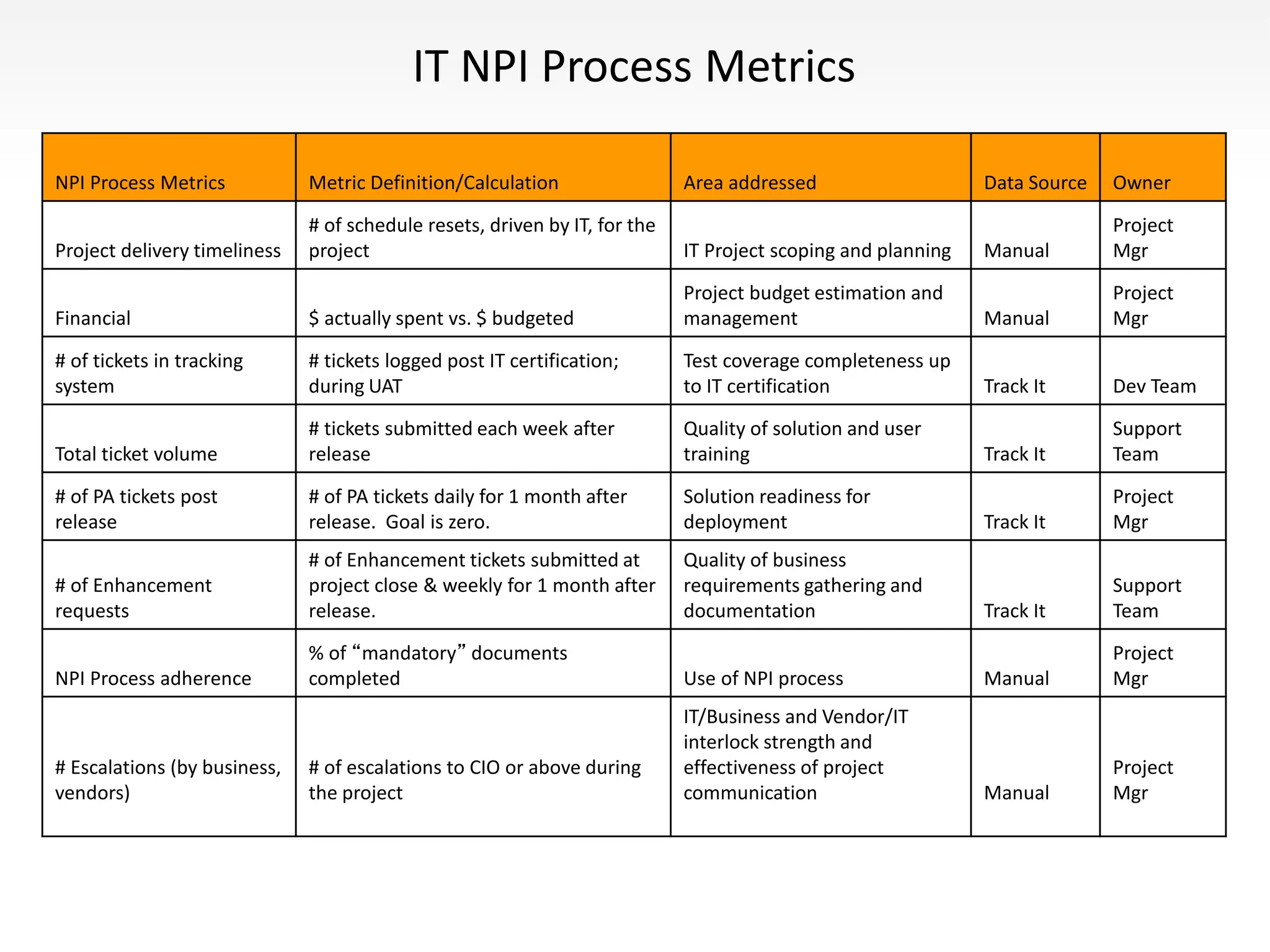 IT NPI Process Metrics
NPI Process Metrics Metric Definition/Calculation Area addressed Data Source Owner
Project delivery timeliness
# of schedule resets, driven by IT, for the
project IT Project scoping and planning Manual
Project
Mgr
Financial $ actually spent vs. $ budgeted
Project budget estimation and
management Manual
Project
Mgr
# of tickets in tracking
system
# tickets logged post IT certification;
during UAT
Test coverage completeness up
to IT certification Track It Dev Team
Total ticket volume
# tickets submitted each week after
release
Quality of solution and user
training Track It
Support
Team
# of PA tickets post
release
# of PA tickets daily for 1 month after
release. Goal is zero.
Solution readiness for
deployment Track It
Project
Mgr
# of Enhancement
requests
# of Enhancement tickets submitted at
project close & weekly for 1 month after
release.
Quality of business
requirements gathering and
documentation Track It
Support
Team
NPI Process adherence
% of “mandatory” documents
completed Use of NPI process Manual
Project
Mgr
# Escalations (by business,
vendors)
# of escalations to CIO or above during
the project
IT/Business and Vendor/IT
interlock strength and
effectiveness of project
communication Manual
Project
Mgr
 