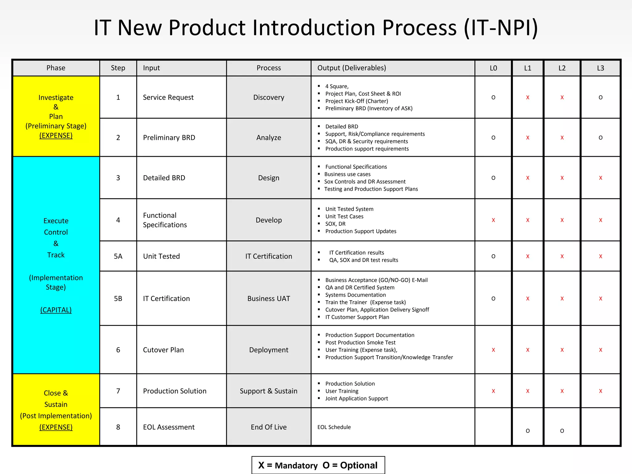 IT New Product Introduction Process (IT-NPI)
Phase Step Input Process Output (Deliverables) L0 L1 L2 L3
Investigate
&
Plan
(Preliminary Stage)
(EXPENSE)
1 Service Request Discovery
 4 Square,
 Project Plan, Cost Sheet & ROI
 Project Kick-Off (Charter)
 Preliminary BRD (Inventory of ASK)
O X X O
2 Preliminary BRD Analyze
 Detailed BRD
 Support, Risk/Compliance requirements
 SQA, DR & Security requirements
 Production support requirements
O X X O
Execute
Control
&
Track
(Implementation
Stage)
(CAPITAL)
3 Detailed BRD Design
 Functional Specifications
 Business use cases
 Sox Controls and DR Assessment
 Testing and Production Support Plans
O X X X
4
Functional
Specifications
Develop
 Unit Tested System
 Unit Test Cases
 SOX, DR
 Production Support Updates
X X X X
5A Unit Tested IT Certification
 IT Certification results
 QA, SOX and DR test results
O X X X
5B IT Certification Business UAT
 Business Acceptance (GO/NO-GO) E-Mail
 QA and DR Certified System
 Systems Documentation
 Train the Trainer (Expense task)
 Cutover Plan, Application Delivery Signoff
 IT Customer Support Plan
O X X X
6 Cutover Plan Deployment
 Production Support Documentation
 Post Production Smoke Test
 User Training (Expense task),
 Production Support Transition/Knowledge Transfer
X X X X
Close &
Sustain
(Post Implementation)
(EXPENSE)
7 Production Solution Support & Sustain
 Production Solution
 User Training
 Joint Application Support
X X X X
8 EOL Assessment End Of Live EOL Schedule
O O
X = Mandatory O = Optional
 