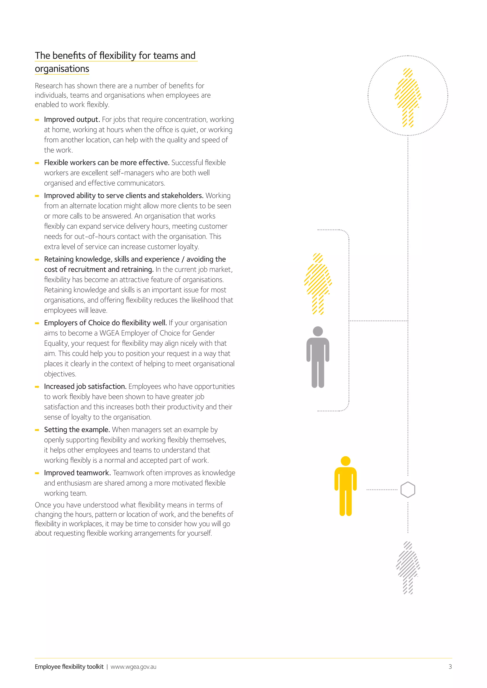 Employee flexibility toolkit | www.wgea.gov.au 3
The benefits of flexibility for teams and
organisations
Research has shown there are a number of benefits for
individuals, teams and organisations when employees are
enabled to work flexibly.
➡➡ Improved output. For jobs that require concentration, working
at home, working at hours when the office is quiet, or working
from another location, can help with the quality and speed of
the work.
➡➡ Flexible workers can be more effective. Successful flexible
workers are excellent self-managers who are both well
organised and effective communicators.
➡➡ Improved ability to serve clients and stakeholders. Working
from an alternate location might allow more clients to be seen
or more calls to be answered. An organisation that works
flexibly can expand service delivery hours, meeting customer
needs for out-of-hours contact with the organisation. This
extra level of service can increase customer loyalty.
➡➡ Retaining knowledge, skills and experience / avoiding the
cost of recruitment and retraining. In the current job market,
flexibility has become an attractive feature of organisations.
Retaining knowledge and skills is an important issue for most
organisations, and offering flexibility reduces the likelihood that
employees will leave.
➡➡ Employers of Choice do flexibility well. If your organisation
aims to become a WGEA Employer of Choice for Gender
Equality, your request for flexibility may align nicely with that
aim. This could help you to position your request in a way that
places it clearly in the context of helping to meet organisational
objectives.
➡➡ Increased job satisfaction. Employees who have opportunities
to work flexibly have been shown to have greater job
satisfaction and this increases both their productivity and their
sense of loyalty to the organisation.
➡➡ Setting the example. When managers set an example by
openly supporting flexibility and working flexibly themselves,
it helps other employees and teams to understand that
working flexibly is a normal and accepted part of work.
➡➡ Improved teamwork. Teamwork often improves as knowledge
and enthusiasm are shared among a more motivated flexible
working team.
Once you have understood what flexibility means in terms of
changing the hours, pattern or location of work, and the benefits of
flexibility in workplaces, it may be time to consider how you will go
about requesting flexible working arrangements for yourself.
 