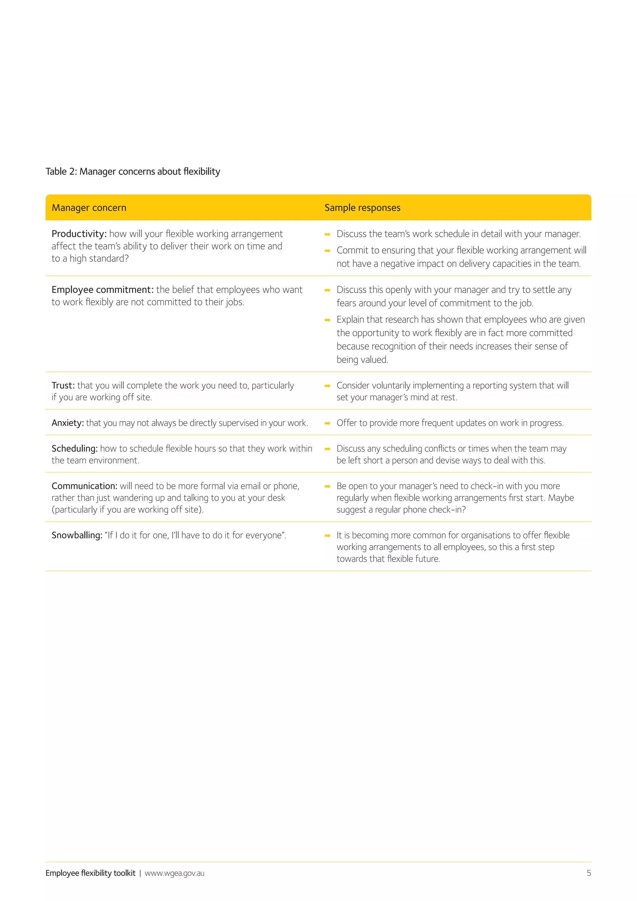 Employee flexibility toolkit | www.wgea.gov.au 5
Table 2: Manager concerns about flexibility
Manager concern Sample responses
Productivity: how will your flexible working arrangement
affect the team’s ability to deliver their work on time and
to a high standard?
➡➡ Discuss the team’s work schedule in detail with your manager.
➡➡ Commit to ensuring that your flexible working arrangement will
not have a negative impact on delivery capacities in the team.
Employee commitment: the belief that employees who want
to work flexibly are not committed to their jobs.
➡➡ Discuss this openly with your manager and try to settle any
fears around your level of commitment to the job.
➡➡ Explain that research has shown that employees who are given
the opportunity to work flexibly are in fact more committed
because recognition of their needs increases their sense of
being valued.
Trust: that you will complete the work you need to, particularly
if you are working off site.
➡➡ Consider voluntarily implementing a reporting system that will
set your manager’s mind at rest.
Anxiety: that you may not always be directly supervised in your work. ➡➡ Offer to provide more frequent updates on work in progress.
Scheduling: how to schedule flexible hours so that they work within
the team environment.
➡➡ Discuss any scheduling conflicts or times when the team may
be left short a person and devise ways to deal with this.
Communication: will need to be more formal via email or phone,
rather than just wandering up and talking to you at your desk
(particularly if you are working off site).
➡➡ Be open to your manager’s need to check-in with you more
regularly when flexible working arrangements first start. Maybe
suggest a regular phone check-in?
Snowballing: “If I do it for one, I’ll have to do it for everyone”. ➡➡ It is becoming more common for organisations to offer flexible
working arrangements to all employees, so this a first step
towards that flexible future.
 