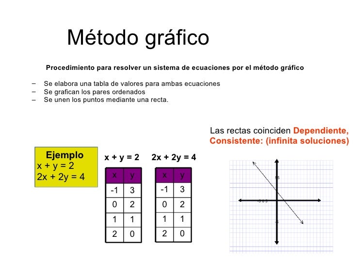 Algebra Sistemas Vocabulario y Método gráfico