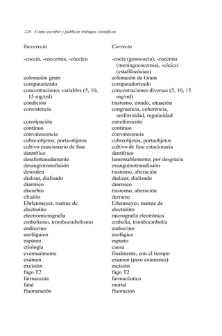 228 Cómo escribir y publicar trabajos científicos 
Incorrecto Correcto 
-coccia, -coccemia, -cóccico -cocia (gonococia), -cocemia 
(meningococemia), -cócico 
(estafilocócico) 
coloración gram coloración de Gram 
computarizado computadorizado 
concentraciones variables (5, 10, concentraciones diversas (5, 10, 15 
15 mg/ml) mg/ml) 
condición trastorno, estado, situación 
consistencia congruencia, coherencia, 
uniformidad, regularidad 
constipación estreñimiento 
contínuo continuo 
convalescencia convalecencia 
cubre-objetos, porta-objetos cubreobjetos, portaobjetos 
cultivo estacionario de fase cultivo de fase estacionaria 
dentrífico dentífrico 
desafortunadamente lamentablemente, por desgracia 
desangrotransfusión exanguinotransfusión 
desorden trastorno, alteración 
dialisar, dialisado dializar, dializado 
diarréico diarreico 
disturbio trastorno, alteración 
efusión derrame 
Ehrlenmeyer, matraz de Erlenmeyer, matraz de 
electrolito electrólito 
electromicrografía micrografía electrónica 
embolismo, tromboembolismo embolia, tromboembolia 
endócrino endocrino 
esofáguico esofágico 
espúreo espurio 
etiología causa 
eventualmente finalmente, con el tiempo 
exámen examen (pero exámenes) 
excisión escisión 
fago T2 fago T2 
farmaceuta farmacéutico 
fatal mortal 
fluoruración fluoración 
 