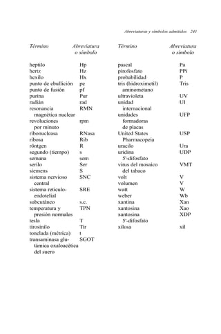 Abreviaturas y símbolos admitidos 241 
Término Abreviatura Término Abreviatura 
o símbolo o símbolo 
heptilo Hp pascal Pa 
hertz Hz pirofosfato PPi 
hexilo Hx probabilidad P 
punto de ebullición pe tris (hidroximetil) Tris 
punto de fusión pf aminometano 
purina Pur ultravioleta UV 
radián rad unidad UI 
resonancia RMN internacional 
magnética nuclear unidades UFP 
revoluciones rpm formadoras 
por minuto de placas 
ribonucleasa RNasa United States USP 
ribosa Rib Pharmacopeia 
röntgen R uracilo Ura 
segundo (tiempo) s uridina UDP 
semana sem 5'-difosfato 
serilo Ser virus del mosaico VMT 
siemens S del tabaco 
sistema nervioso SNC volt V 
central volumen V 
sistema reticulo- SRE watt W 
endotelial weber Wb 
subcutáneo s.c. xantina Xan 
temperatura y TPN xantosina Xao 
presión normales xantosina XDP 
tesla T 5'-difosfato 
tirosinilo Tir xilosa xil 
tonelada (métrica) t 
transaminasa glu- SGOT 
támica oxaloacética 
del suero 
 