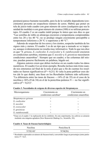 Cómo confeccionar cuadros útiles 61 
peratura) parece bastante razonable, pero la de la variable dependiente (cre-cimiento) 
presenta un sospechoso número de ceros. Habría que poner en 
tela de juicio todo cuadro con gran número de ceros (cualquiera que sea la 
unidad de medida) o con gran número de cientos (100) si se utilizan porcen-tajes. 
El cuadro 2 es un cuadro inútil porque lo único que nos dice es que 
“Las semillas de roble en almáciga crecieron a temperaturas comprendidas 
entre los 20 y los 40 °C; no se produjo ningún crecimiento perceptible a 
temperaturas inferiores a 20 °C o superiores a 40 °C”. 
Además de sospechar de los ceros y los cientos, sospeche también de los 
signos más y menos. El cuadro 3 es de un tipo que a menudo se ve impre-so, 
aunque evidentemente no resulta muy informativo. Todo lo que nos dice 
es que “S. griseus, S. coelicolor, S. everycolor y S. rainbowenski crecieron 
en condiciones aerobias, mientras que S. nocolor y S. greenicus necesitaron 
condiciones anaerobias”. Siempre que un cuadro, o las columnas del mis-mo, 
puedan ponerse fácilmente en palabras, hágalo así. 
Algunos autores creen que deben incluirse en un cuadro todos los datos 
numéricos. El cuadro 4 es un triste ejemplo. Resulta incluso más triste cuan-do 
nos enteramos (al final de la nota al pie) que a fin de cuentas los resul-tados 
no fueron significativos (P = 0,21). Si valía la pena publicar esos da-tos 
(de lo que dudo), una frase en los Resultados hubiera sido suficiente: 
“La diferencia entre las tasas de fracaso —14% (5 de 35) en el caso de la 
nocilina y 26% (9 de 34) en el de la penicilina potásica V— no fue signifi-cativa 
(P = 0,21)”. 
Cuadro 3. Necesidades de oxígeno de diversas especies de Streptomyces 
Microorganismo Crecimiento en Crecimiento en 
condiciones aerobiasa condiciones anaerobias 
Streptomyces griseus + – 
S. coelicolor + – 
S. nocolor – + 
S. everycolor + – 
S. greenicus – + 
S. rainbowenski + – 
aVéase en el cuadro 1 la explicación de los símbolos. En este experimento, los cultivos se airearon 
mediante una máquina agitadora (New Brunswick Shaking Co., Scientific, NJ). 
Cuadro 4. Tasas de fracaso bacteriológico 
Nocilina Penicilina K 
5/35(14)a 9/34(26) 
a Resultados expresados en número de fracasos/total y convertidos luego en porcentajes (entre parén-tesis). 
P = 0,21. 
 