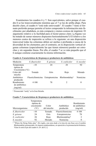 Cómo confeccionar cuadros útiles 63 
Examinemos los cuadros 6 y 7. Son equivalentes, salvo porque el cua-dro 
6 se lee transversalmente mientras que el 7 se lee de arriba abajo. Para 
decirlo claro, el cuadro 6 “está todo enrevesado”. El cuadro 7 tiene el for-mato 
preferido porque permite al lector comprender la información más fá-cilmente; 
por añadidura, es más compacto y menos costoso de imprimir. El 
argumento relativo a la facilidad para el lector parece claro. (¿Alguna vez 
ha tratado de sumar números dispuestos horizontalmente?) El relativo a los 
menores costos de impresión se refiere a lo siguiente: en una disposición 
transversal todas las columnas deben ser anchas o profundas a causa de la 
diversidad de los elementos; por el contrario, en la disposición vertical al-gunas 
columnas (especialmente las que tienen números) pueden ser estre-chas 
y sin segundas líneas. Por ello, el cuadro 7 se ve más pequeño que el 
6 aunque contiene exactamente la misma información. 
Cuadro 6. Características de Streptomyces productores de antibióticos 
Medición S. fluoricolor S. griseus S. coelicolor S. nocolor 
Temperatura –10 24 28 92 
óptima de 
Crecimiento (°C) 
Color del Tostado Gris Rojo Morado 
micelio 
Antibiótico Fluoricilinmicina Estreptomicina Rholmondelaya Nomicina 
producido 
Rendimiento 4 108 78 2 0 
de antibiótico 
(mg/ml) 
a Pronunciado “ramly” en la Gran Bretaña. 
Cuadro 7. Características de Streptomyces productores de antibióticos 
Temperatura 
óptima de Rendimiento 
crecimiento Color Antibiótico de antibiótico 
Microorganismo (°C) del micelio producido (mg/ml) 
S. fluoricolor –10 Tostado Fluoricilinmicina 4 108 
S. griseus 24 Gris Estreptomicina 78 
S. coelicolor 28 Rojo Rholmondelaya 2 
S. nocolor 92 Morado Nomicina 0 
a “Where the flying fishes play”. [En inglés, esta nota alude a la rima de esta frase con el nombre 
Rholmondelay pronunciado a la manera estadounidense, en oposición a la pronunciación británica. 
Véase la nota al pie del cuadro 6. (N. del E.) ] 
 