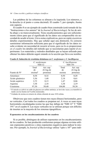 64 Cómo escribir y publicar trabajos científicos 
Las palabras de las columnas se alinean a la izquierda. Los números, a 
la derecha (o al punto o coma decimal). El cuadro 7, por ejemplo, ilustra 
este aspecto. 
El cuadro 8 es un ejemplo de cuadro bien construido (está tomado de las 
“Instrucciones a los autores” de la Journal of Bacteriology). Se lee de arri-ba 
abajo y no transversalmente. Tiene encabezamientos que son suficiente-mente 
claros para que el significado de los datos sea comprensible sin ne-cesidad 
de acudir al texto. Lleva notas explicativas, pero no repite excesivos 
detalles experimentales. Hay que señalar aquí una distinción. Es correcto 
suministrar información suficiente para que el significado de los datos re-sulte 
evidente sin necesidad de recurrir al texto, pero no lo es proporcionar 
en el cuadro los detalles del método que se necesitarían para repetir el ex-perimento. 
Los materiales y métodos detallados que se hayan utilizado para 
obtener los datos deberán seguir estando en la sección que lleva ese nombre. 
Cuadro 8. Inducción de creatinina deiminasa en C. neoformans y C. bacillisporus 
C. neoformans C. bacillisporus 
NIH 12 NIH 191 
Total Act. esp. Total Act. esp. 
de (U/mg de de (U/mg de 
Fuente de Na enzimab proteína) enzima proteína) 
Amoníaco 0,58 0,32 0,50 0,28 
Ácido glutámico 5,36 1,48 2,18 0,61 
Ácido aspártico 2,72 0,15 1,47 0,06 
Arginina 3,58 2,18 3,38 2,19 
Creatinina 97,30 58,40 104,00 58,30 
a El inóculo se cultivó en caldo de glucosa con sulfato amónico, se lavó dos veces y se transfirió al 
medio con las fuentes de N arriba enumeradas. 
b Unidades de enzima en extracto de células obtenido de unas 1010 células. 
Obsérvese que esos cuadros tienen tres rayas (líneas) horizontales, pero 
no verticales. Casi todos los cuadros se preparan así. A veces se usan rayas 
horizontales encabalgadas (como las que hay debajo de “NIH 12” Y “NIH 
191” en el cuadro 8. Las rayas verticales no se utilizan porque son difíciles 
de insertar en la mayoría de los sistemas tipográficos. 
Exponentes en los encabezamientos de los cuadros 
Si es posible, absténgase de utilizar exponentes en los encabezamientos 
de los cuadros. Se han producido confusiones porque algunas revistas utili-zan 
exponentes positivos y otras exponentes negativos para indicar lo mis-mo. 
Por ejemplo, la Journal of Bacteriology utiliza “cpm x 103” para indi- 
 