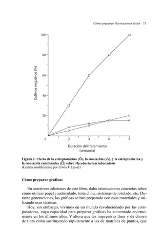 Cómo preparar ilustraciones útiles 71 
Cultivos negativos (%) 
100 
80 
60 
40 
20 
0 2 4 6 8 
Figura 2. Efecto de la estreptomicina ({), la isoniazida (U), y la estreptomicina y 
la isoniazida combinadas (…) sobre Mycobacterium tuberculosis 
(Cedida amablemente por Erwin F Lessel) 
Cómo preparar gráficas 
Duración del tratamiento 
(semanas) 
En anteriores ediciones de este libro, daba orientaciones concretas sobre 
cómo utilizar papel cuadriculado, tinta china, sistemas de rotulado, etc. Du-rante 
generaciones, las gráficas se han preparado con esos materiales y uti-lizando 
esas técnicas. 
Hoy, sin embargo, vivimos en un mundo revolucionado por las com-putadoras, 
cuya capacidad para preparar gráficas ha aumentado enorme-mente 
en los últimos años. Y ahora que las impresoras láser y de chorro 
de tinta están sustituyendo rápidamente a las de matrices de puntos, que 
 