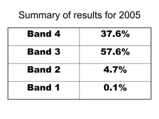 Summary of results for 2005
Band 4 37.6%
Band 3 57.6%
Band 2 4.7%
Band 1 0.1%
 