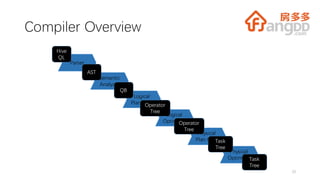 Compiler Overview
10
Semantic
Analyzer
Logical
Plan Gen.
Logical
Optimizer
Physical
Plan Gen.
Physical
Optimizer
Parser
Hive
QL
AST
Operator
Tree
QB
Operator
Tree
Task
Tree
Task
Tree
 