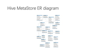 Hive MetaStore ER diagram
BUCKETING_COLS
SD_ID BIGINT(20)
BUCKET_COL_NAME VARCHAR(256)
INTEGER_IDX INT(11)
Indexes
COLUMNS
SD_ID BIGINT(20)
COMMENT VARCHAR(256)
COLUMN_NAME VARCHAR(128)
TYPE_NAME VARCHAR(4000)
INTEGER_IDX INT(11)
Indexes
DATABASE_PARAMS
DB_ID BIGINT(20)
PARAM_KEY VARCHAR(180)
PARAM_VALUE VARCHAR(4000)
Indexes
DBS
DB_ID BIGINT(20)
DESC VARCHAR(4000)
DB_LOCATION_URI VARCHAR(4000)
NAME VARCHAR(128)
Indexes
DB_PRIVS
DB_GRANT_ID BIGINT(20)
CREATE_TIME INT(11)
DB_ID BIGINT(20)
GRANT_OPTION SMALLINT(6)
GRANTOR VARCHAR(128)
GRANTOR_TYPE VARCHAR(128)
PRINCIPAL_NAME VARCHAR(128)
PRINCIPAL_TYPE VARCHAR(128)
DB_PRIV VARCHAR(128)
Indexes
GLOBAL_PRIVS
USER_GRANT_ID BIGINT(20)
CREATE_TIME INT(11)
GRANT_OPTION SMALLINT(6)
GRANTOR VARCHAR(128)
GRANTOR_TYPE VARCHAR(128)
PRINCIPAL_NAME VARCHAR(128)
PRINCIPAL_TYPE VARCHAR(128)
USER_PRIV VARCHAR(128)
Indexes
IDXS
INDEX_ID BIGINT(20)
CREATE_TIME INT(11)
DEFERRED_REBUILD BIT(1)
INDEX_HANDLER_CLASS VARCHAR(4000)
INDEX_NAME VARCHAR(128)
INDEX_TBL_ID BIGINT(20)
LAST_ACCESS_TIME INT(11)
ORIG_TBL_ID BIGINT(20)
SD_ID BIGINT(20)
Indexes
INDEX_PARAMS
INDEX_ID BIGINT(20)
PARAM_KEY VARCHAR(256)
PARAM_VALUE VARCHAR(4000)
Indexes
PARTITION_KEYS
TBL_ID BIGINT(20)
PKEY_COMMENT VARCHAR(4000)
PKEY_NAME VARCHAR(128)
PKEY_TYPE VARCHAR(767)
INTEGER_IDX INT(11)
Indexes
ROLES
ROLE_ID BIGINT(20)
CREATE_TIME INT(11)
OWNER_NAME VARCHAR(128)
ROLE_NAME VARCHAR(128)
Indexes
ROLE_MAP
ROLE_GRANT_ID BIGINT(20)
ADD_TIME INT(11)
GRANT_OPTION SMALLINT(6)
GRANTOR VARCHAR(128)
GRANTOR_TYPE VARCHAR(128)
PRINCIPAL_NAME VARCHAR(128)
PRINCIPAL_TYPE VARCHAR(128)
ROLE_ID BIGINT(20)
Indexes
SDS
SD_ID BIGINT(20)
INPUT_FORMAT VARCHAR(4000)
IS_COMPRESSED BIT(1)
LOCATION VARCHAR(4000)
NUM_BUCKETS INT(11)
OUTPUT_FORMAT VARCHAR(4000)
SERDE_ID BIGINT(20)
Indexes
SD_PARAMS
SD_ID BIGINT(20)
PARAM_KEY VARCHAR(256)
PARAM_VALUE VARCHAR(4000)
Indexes
SEQUENCE_TABLE
SEQUENCE_NAME VARCHAR(255)
NEXT_VAL BIGINT(20)
Indexes
SERDES
SERDE_ID BIGINT(20)
NAME VARCHAR(128)
SLIB VARCHAR(4000)
Indexes
SERDE_PARAMS
SERDE_ID BIGINT(20)
PARAM_KEY VARCHAR(256)
PARAM_VALUE VARCHAR(4000)
Indexes
SORT_COLS
SD_ID BIGINT(20)
COLUMN_NAME VARCHAR(128)
ORDER INT(11)
INTEGER_IDX INT(11)
Indexes
TABLE_PARAMS
TBL_ID BIGINT(20)
PARAM_KEY VARCHAR(256)
PARAM_VALUE VARCHAR(4000)
Indexes
TBLS
TBL_ID BIGINT(20)
CREATE_TIME INT(11)
DB_ID BIGINT(20)
LAST_ACCESS_TIME INT(11)
OWNER VARCHAR(767)
RETENTION INT(11)
SD_ID BIGINT(20)
TBL_NAME VARCHAR(128)
TBL_TYPE VARCHAR(128)
VIEW_EXPANDED_TEXT MEDIUMTEXT
VIEW_ORIGINAL_TEXT MEDIUMTEXT
Indexes
TBL_PRIVS
TBL_GRANT_ID BIGINT(20)
CREATE_TIME INT(11)
GRANT_OPTION SMALLINT(6)
GRANTOR VARCHAR(128)
GRANTOR_TYPE VARCHAR(128)
PRINCIPAL_NAME VARCHAR(128)
PRINCIPAL_TYPE VARCHAR(128)
TBL_PRIV VARCHAR(128)
TBL_ID BIGINT(20)
Indexes
 