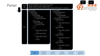 Semantic
Analyzer
Logical
Plan Gen.
Logical
Optimizer
Physical
Plan Gen.
Physical
Optimizer
Parser
Parser
Hive
QL
AST
INSERT OVERWRITE TABLE access_log_temp2
SELECT a.user, a.prono, p.maker, p.price
FROM access_log_hbase a JOIN product_hbase p ON (a.prono = p.prono);
TOK_QUERY
+ TOK_FROM
+ TOK_JOIN
+ TOK_TABREF
+ TOK_TABNAME
+ "access_log_hbase"
+ a
+ TOK_TABREF
+ TOK_TABNAME
+ "product_hbase"
+ "p"
+ "="
+ "."
+ TOK_TABLE_OR_COL
+ "a"
+ "access_log_hbase"
+ "."
+ TOK_TABLE_OR_COL
+ "p"
+ "prono“
Hive
QL
AST
+ TOK_INSERT
+ TOK_DESTINATION
+ TOK_TAB
+ TOK_TABNAME
+ "access_log_temp2"
+ TOK_SELECT
+ TOK_SELEXPR
+ "."
+ TOK_TABLE_OR_COL
+ "a"
+ "user"
+ TOK_SELEXPR
+ "."
+ TOK_TABLE_OR_COL
+ "a"
+ "prono"
+ TOK_SELEXPR
+ "."
+ TOK_TABLE_OR_COL
+ "p"
+ "maker"
+ TOK_SELEXPR
+ "."
+ TOK_TABLE_OR_COL
+ "p"
+ "price"
 
