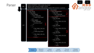 Semantic
Analyzer
Logical
Plan Gen.
Logical
Optimizer
Physical
Plan Gen.
Physical
Optimizer
Parser
Parser
SQL AST
INSERT OVERWRITE TABLE access_log_temp2
SELECT a.user, a.prono, p.maker, p.price
FROM access_log_hbase a JOIN product_hbase p ON (a.prono = p.prono);
TOK_QUERY
+ TOK_FROM
+ TOK_JOIN
+ TOK_TABREF
+ TOK_TABNAME
+ "access_log_hbase"
+ a
+ TOK_TABREF
+ TOK_TABNAME
+ "product_hbase"
+ "p"
+ "="
+ "."
+ TOK_TABLE_OR_COL
+ "a"
+ "access_log_hbase"
+ "."
+ TOK_TABLE_OR_COL
+ "p"
+ "prono“
+ TOK_INSERT
+ TOK_DESTINATION
+ TOK_TAB
+ TOK_TABNAME
+ "access_log_temp2"
+ TOK_SELECT
+ TOK_SELEXPR
+ "."
+ TOK_TABLE_OR_COL
+ "a"
+ "user"
+ TOK_SELEXPR
+ "."
+ TOK_TABLE_OR_COL
+ "a"
+ "prono"
+ TOK_SELEXPR
+ "."
+ TOK_TABLE_OR_COL
+ "p"
+ "maker"
+ TOK_SELEXPR
+ "."
+ TOK_TABLE_OR_COL
+ "p"
+ "price"
SQL
AST 1
2
3
 