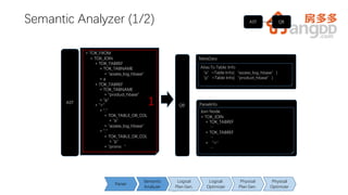 13
Semantic Analyzer (1/2)
+ TOK_FROM
+ TOK_JOIN
+ TOK_TABREF
+ TOK_TABNAME
+ "access_log_hbase"
+ a
+ TOK_TABREF
+ TOK_TABNAME
+ "product_hbase"
+ "p"
+ "="
+ "."
+ TOK_TABLE_OR_COL
+ "a"
+ "access_log_hbase"
+ "."
+ TOK_TABLE_OR_COL
+ "p"
+ "prono“
QB
AST ParseInfo
Join Node
+ TOK_JOIN
+ TOK_TABREF
…
+ TOK_TABREF
…
+ “=”
…
13
Semantic
Analyzer
Logical
Plan Gen.
Logical
Optimizer
Physical
Plan Gen.
Physical
Optimizer
Parser
AST QB
MetaData
Alias To Table Info
“a”=Table Info(“access_log_hbase”)
“p”=Table Info(“product_hbase”)
1
 