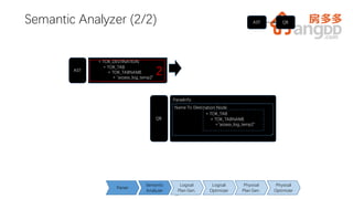 14
Semantic Analyzer (2/2)
+ TOK_DESTINATION
+ TOK_TAB
+ TOK_TABNAME
+ "access_log_temp2”
AST
QB
ParseInfo
Name To Destination Node
+ TOK_TAB
+ TOK_TABNAME
+"access_log_temp2”
1414
Semantic
Analyzer
Logical
Plan Gen.
Logical
Optimizer
Physical
Plan Gen.
Physical
Optimizer
Parser
AST QB
2
 