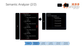 15
Semantic Analyzer (2/2)
+ TOK_SELECT
+ TOK_SELEXPR
+ "."
+ TOK_TABLE_OR_COL
+ "a"
+ "user"
+ TOK_SELEXPR
+ "."
+ TOK_TABLE_OR_COL
+ "a"
+ "prono"
+ TOK_SELEXPR
+ "."
+ TOK_TABLE_OR_COL
+ "p"
+ "maker"
+ TOK_SELEXPR
+ "."
+ TOK_TABLE_OR_COL
+ "p"
+ "price"
AST
QB
ParseInfo
Name To Select Node
+ TOK_SELECT
+ TOK_SELEXPR
…
+ TOK_SELEXPR
…
+ TOK_SELEXPR
…
+ TOK_SELEXPR
…
1515
Semantic
Analyzer
Logical
Plan Gen.
Logical
Optimizer
Physical
Plan Gen.
Physical
Optimizer
Parser
AST QB
3
 