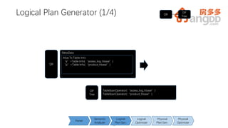 16
Logical Plan Generator (1/4)
QB
OP
Tree
TableScanOperator(“access_log_hbase”)
TableScanOperator(“product_hbase”)
MetaData
Alias To Table Info
“a”=Table Info(“access_log_hbase”)
“p”=Table Info(“product_hbase”)
1616
Semantic
Analyzer
Logical
Plan Gen.
Logical
Optimizer
Physical
Plan Gen.
Physical
Optimizer
Parser
QB
OP
Tree
 