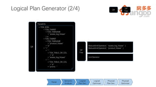 17
Logical Plan Generator (2/4)
QB
ParseInfo
+ TOK_JOIN
+ TOK_TABREF
+ TOK_TABNAME
+ "access_log_hbase"
+ a
+ TOK_TABREF
+ TOK_TABNAME
+ "product_hbase"
+ "p"
+ "="
+ "."
+ TOK_TABLE_OR_COL
+ "a"
+ "access_log_hbase"
+ "."
+ TOK_TABLE_OR_COL
+ "p"
+ "prono“
OP
Tree
ReduceSinkOperator(“access_log_hbase”)
ReduceSinkOperator(“product_hbase”)
JoinOperator
Semantic
Analyzer
Logical
Plan Gen.
Logical
Optimizer
Physical
Plan Gen.
Physical
Optimizer
Parser
QB
OP
Tree
 